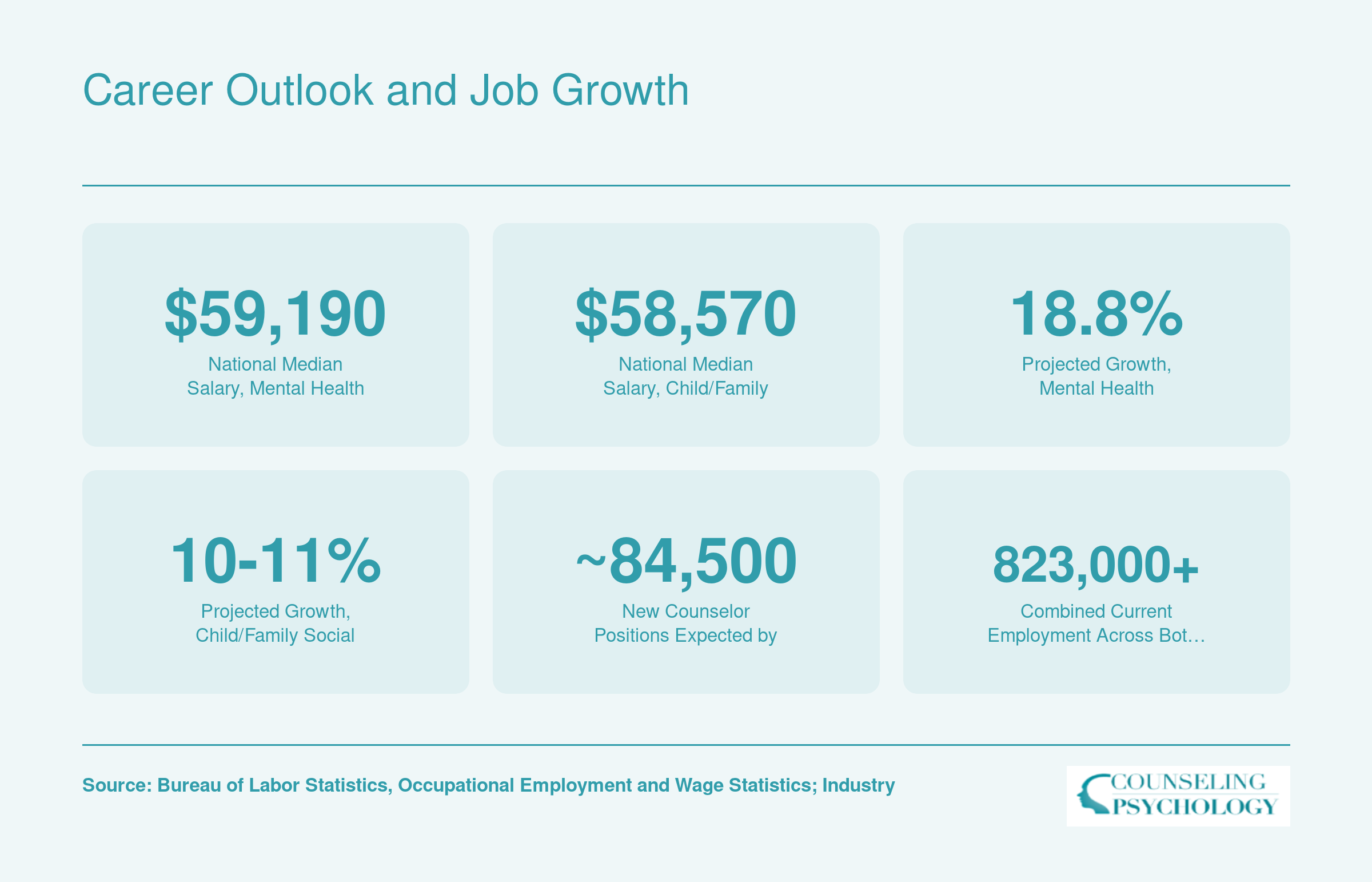 National median salaries, projected job growth rates, and employment totals for mental health counselors and child and family social workers through 2033