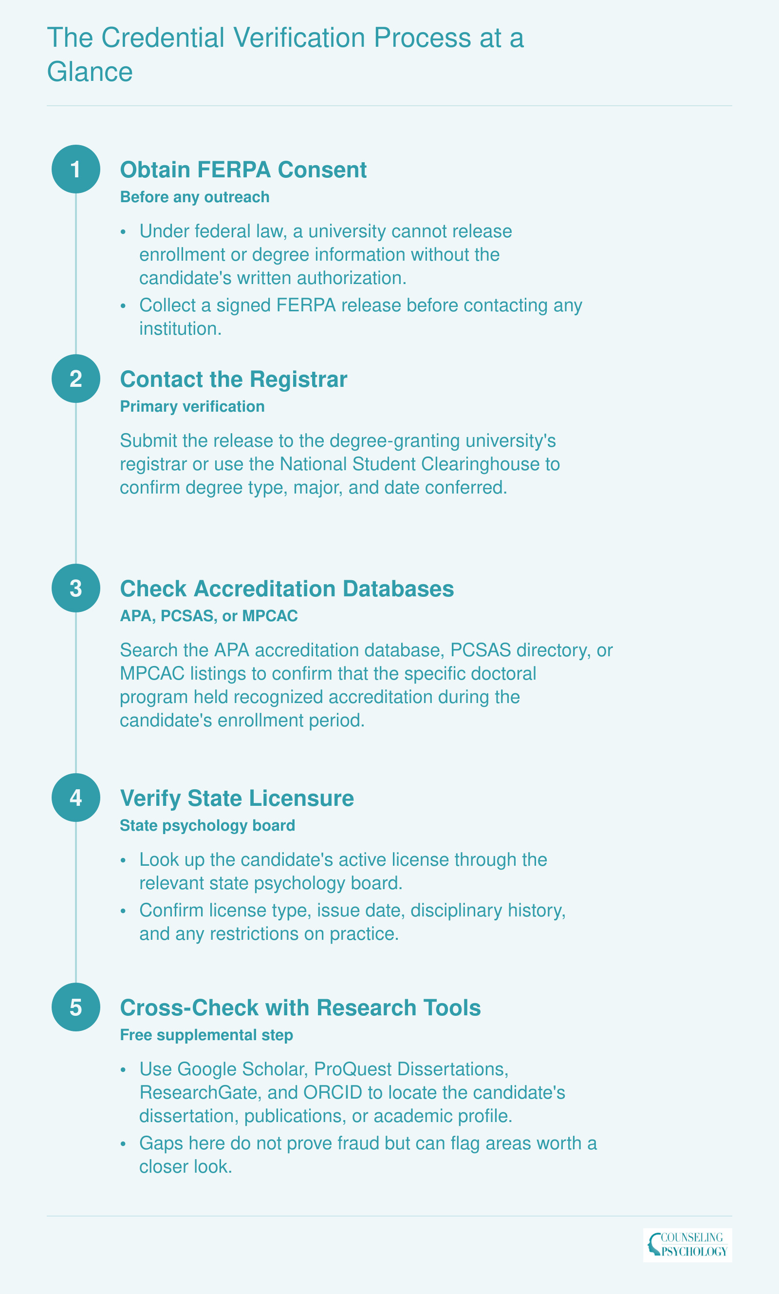 The Credential Verification Process at a Glance