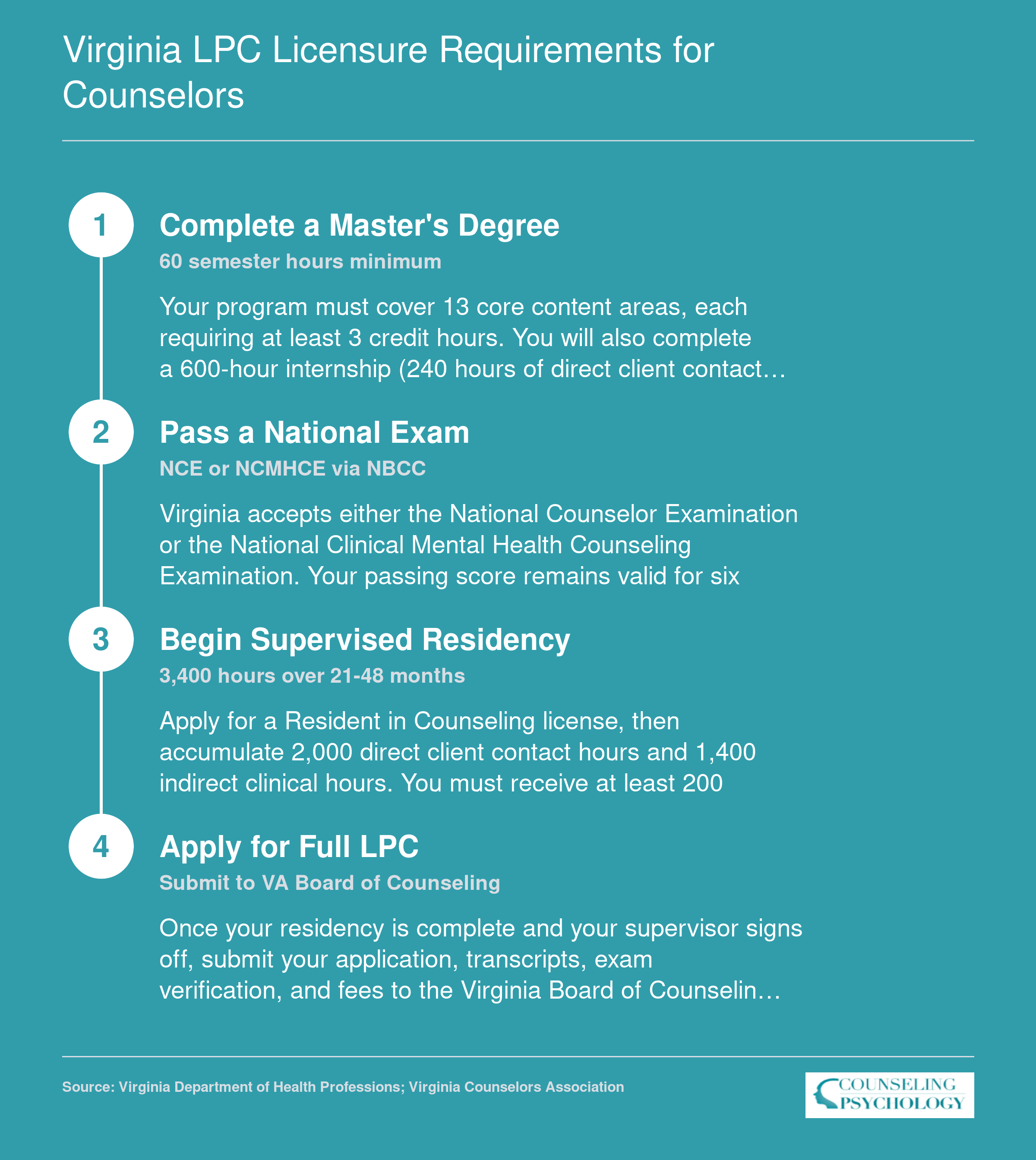 Four-step Virginia LPC licensure pathway from 60-credit master's degree through national exam, 3,400-hour residency, and full license application