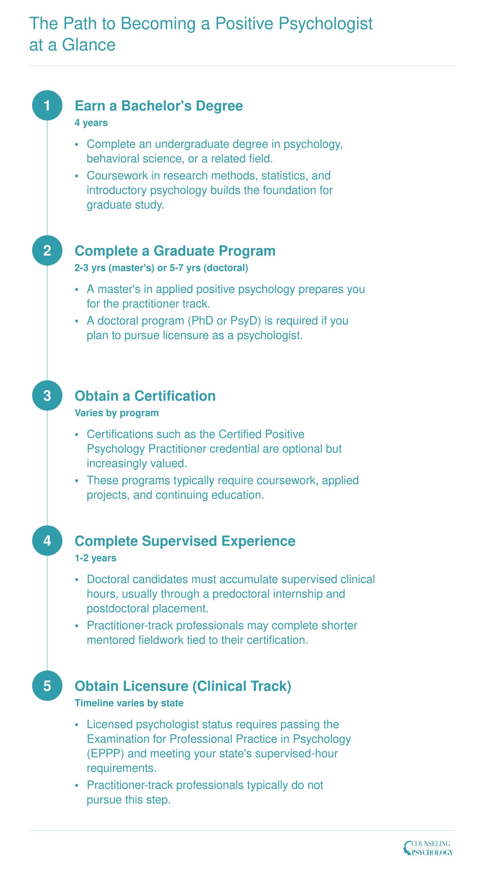 Five-step credentialing timeline for positive psychologists, from bachelor's degree through optional licensure, spanning 6 to 13 years depending on track