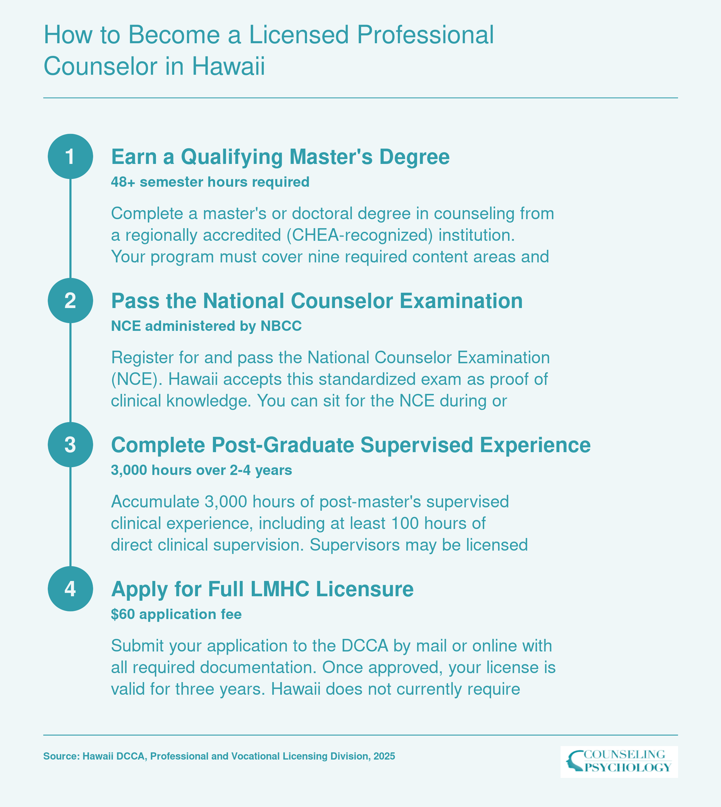 Four-step Hawaii LMHC licensure pathway: 48-credit master's degree, NCE exam, 3,000 supervised hours over 2-4 years, and DCCA application