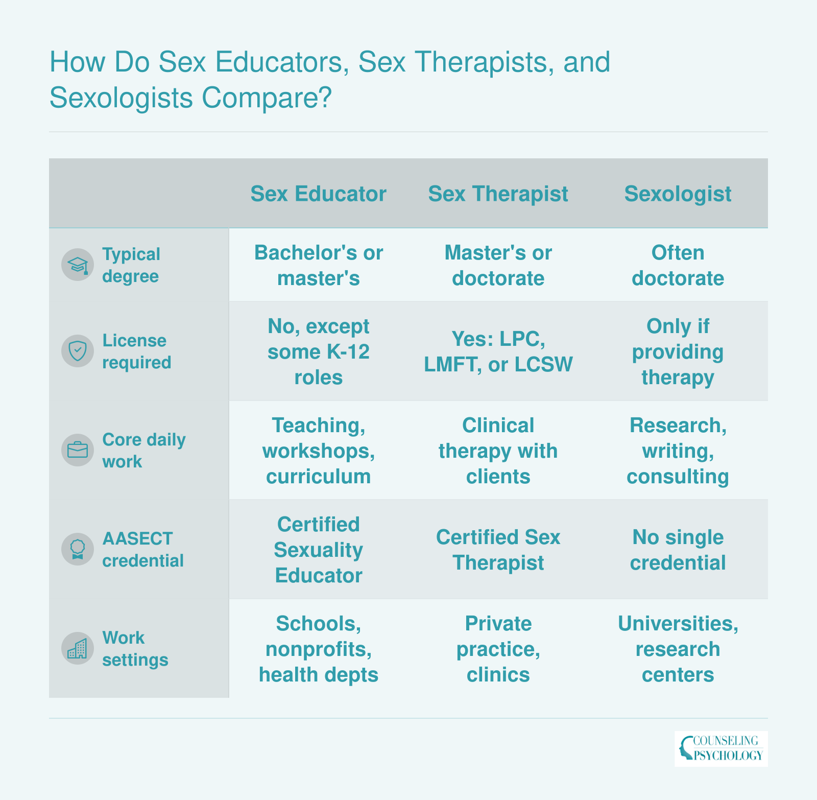 Comparison of sex educators, sex therapists, and sexologists by degree level, licensure, daily work, AASECT credential, and work settings