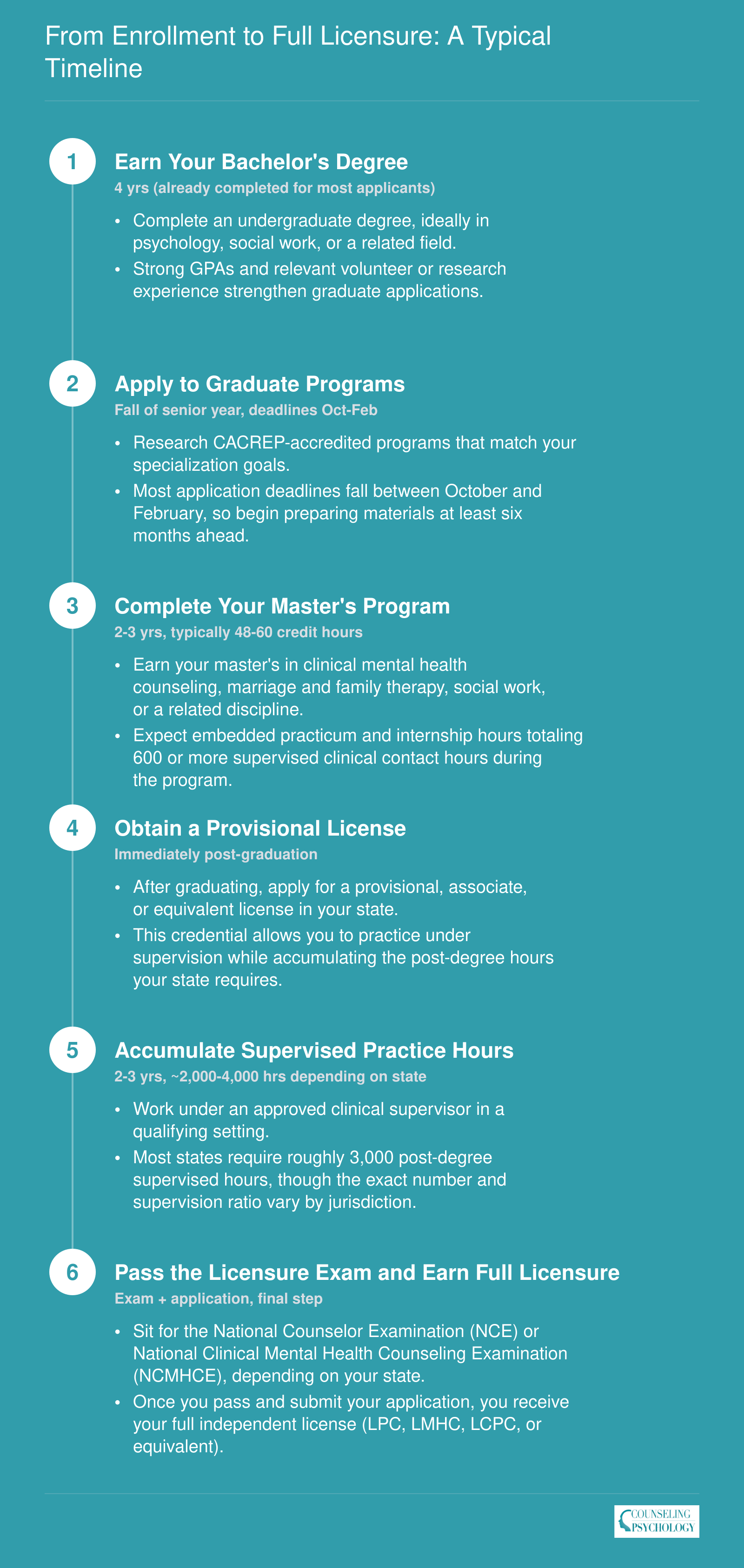 Six-step timeline from bachelor's degree through supervised practice to full LPC or LMHC independent licensure, spanning roughly six to nine years total