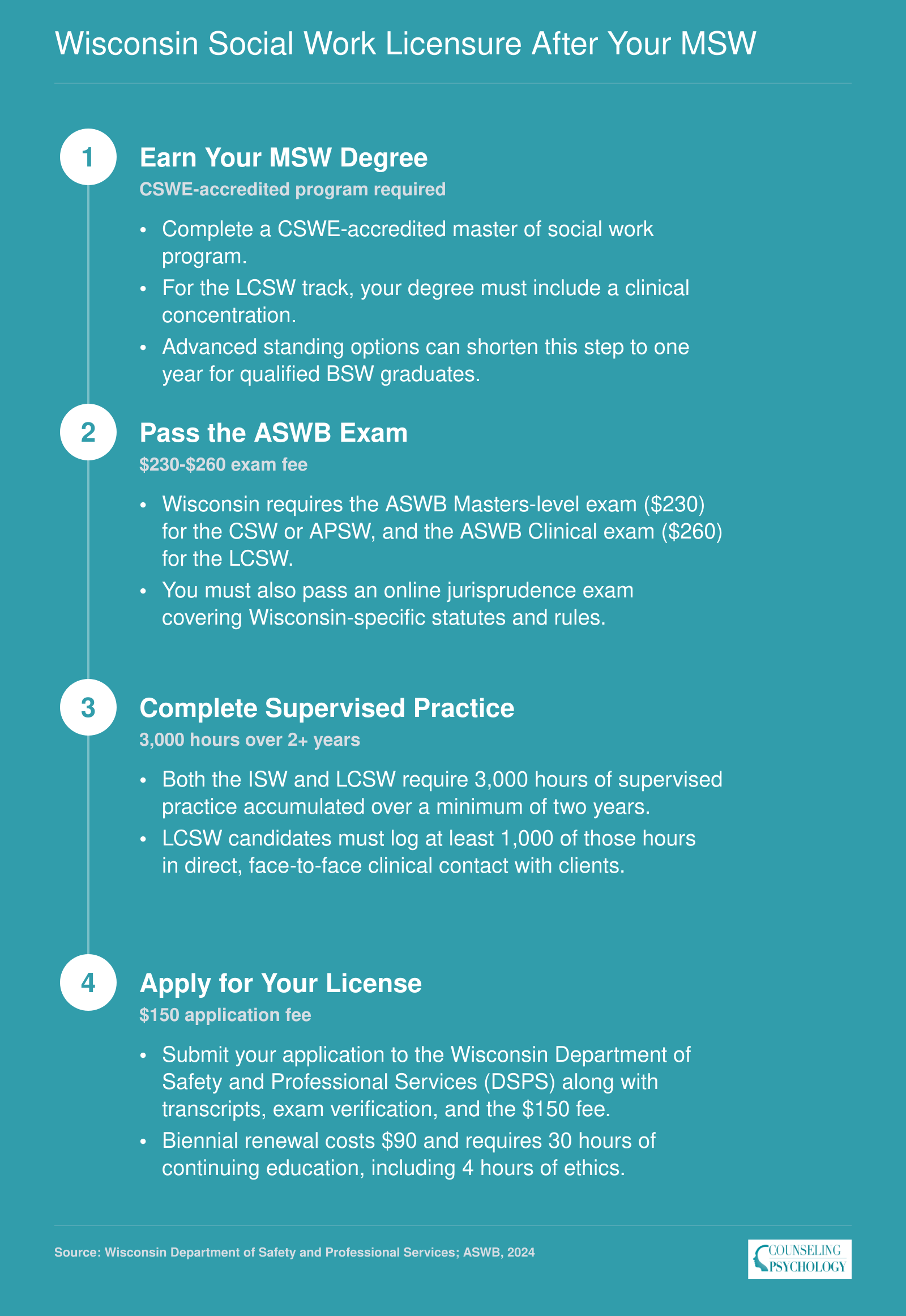Four-step path from MSW graduation to LCSW licensure in Wisconsin, including 3,000 supervised hours and ASWB exam fees