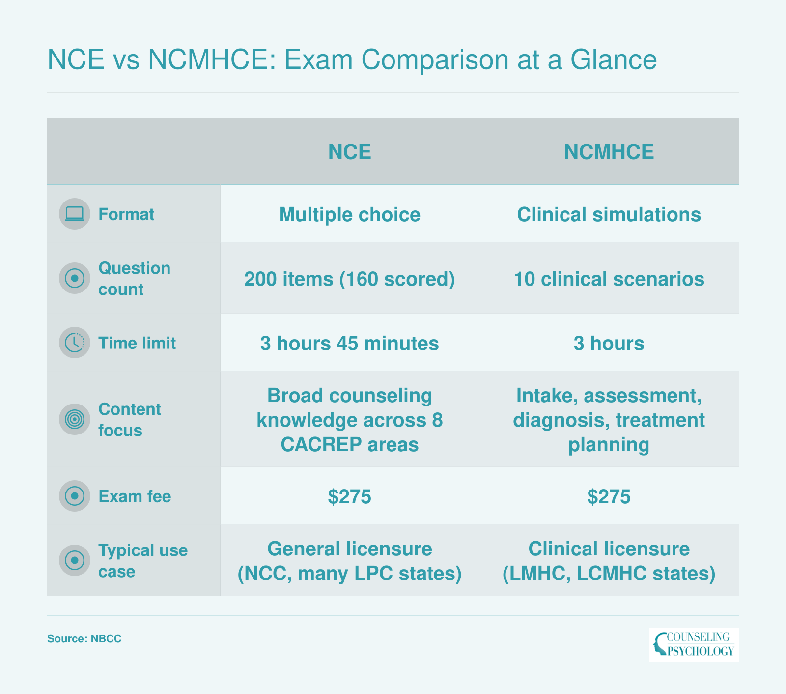Side-by-side comparison of NCE and NCMHCE exams covering format, question count, time, content, fee, and use case