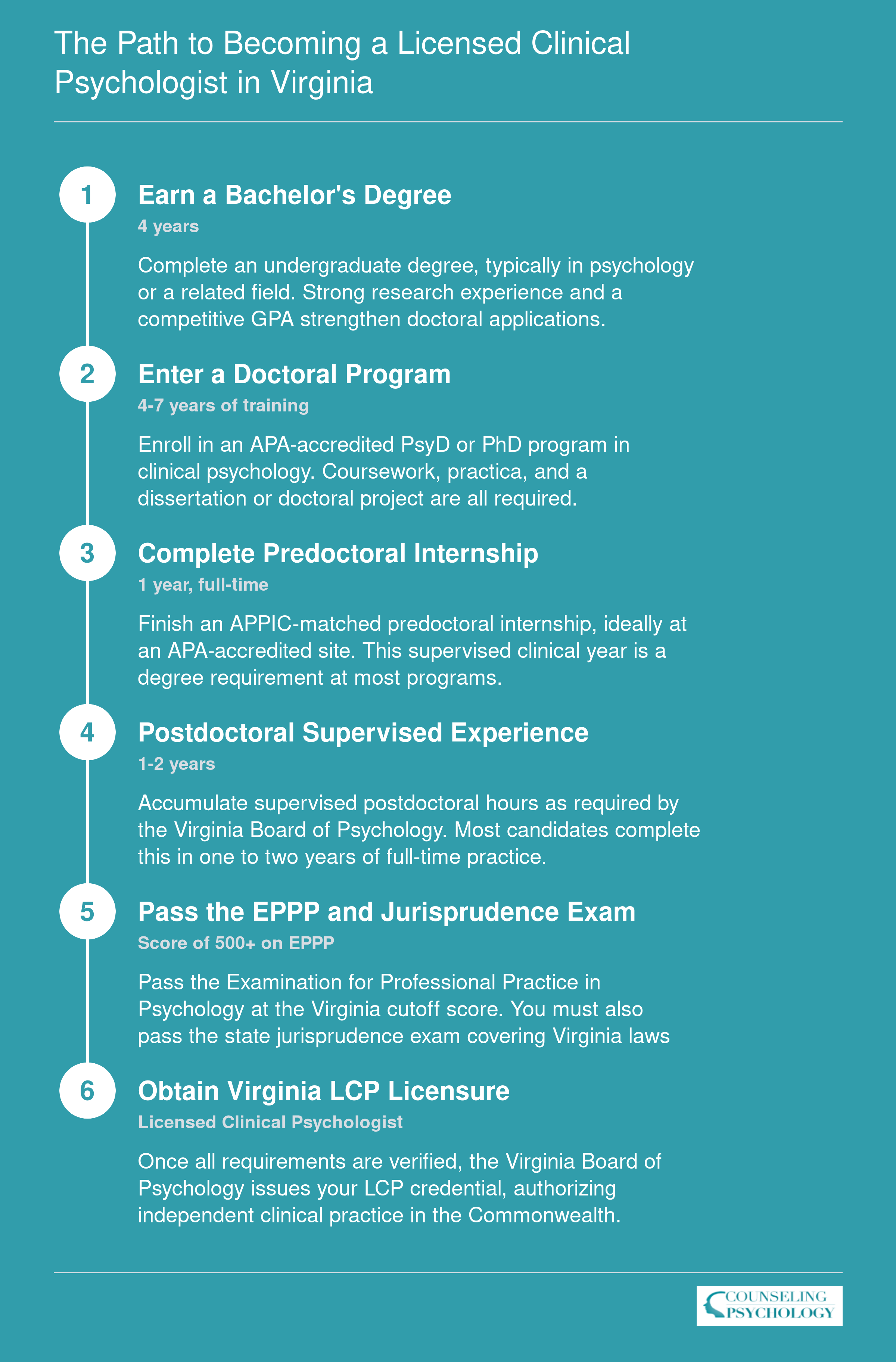 Six-step credentialing sequence from bachelor's degree through Virginia LCP licensure, spanning 8 to 12 years total