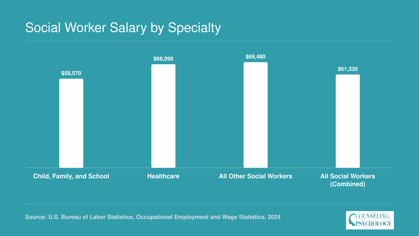 National median salaries for social work specialties ranging from $58,570 for child and family to $69,480 for all other social workers, per BLS