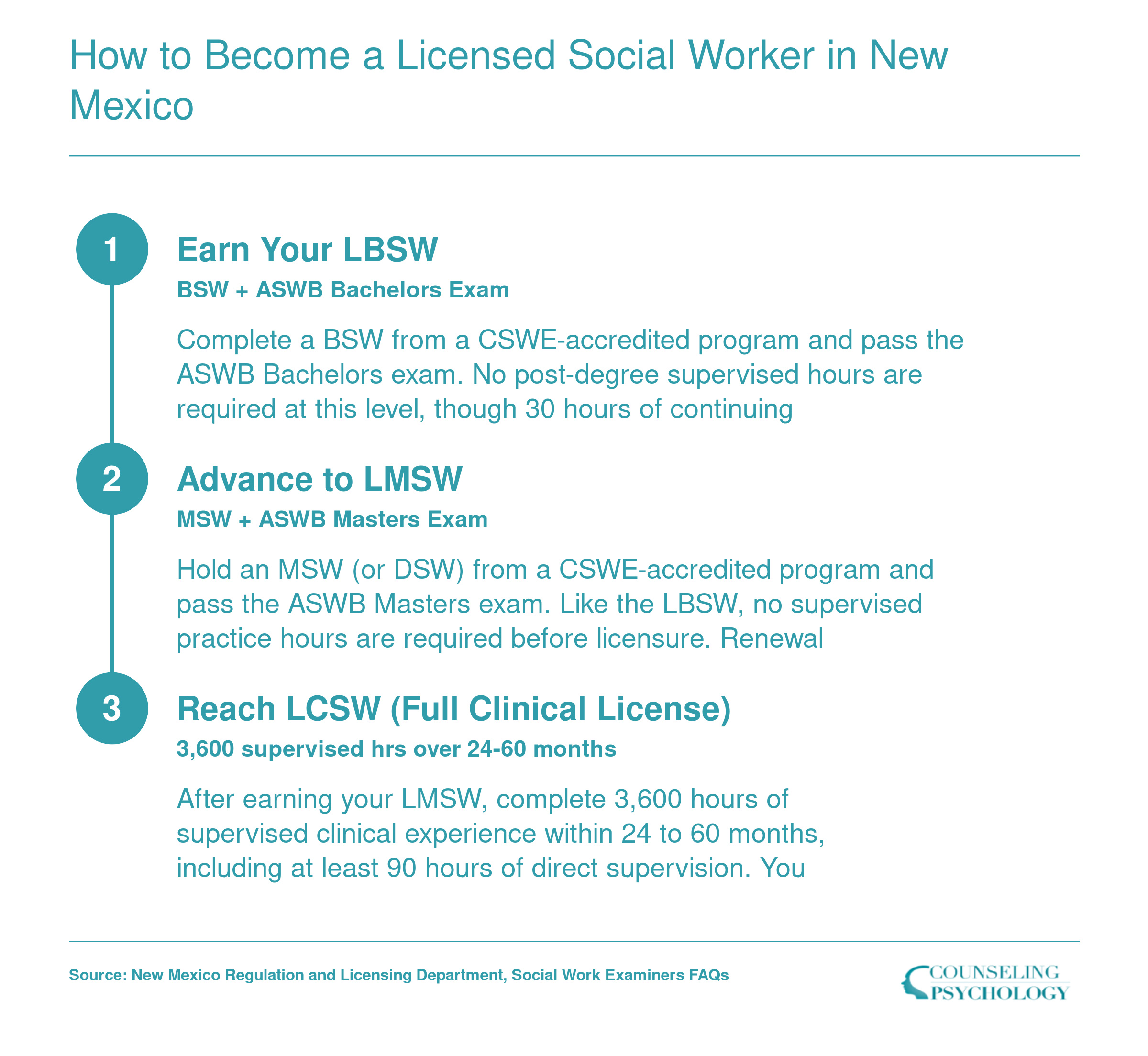 Three-tier New Mexico social work licensure ladder from LBSW through LMSW to LCSW with degree, exam, and supervised hours at each step