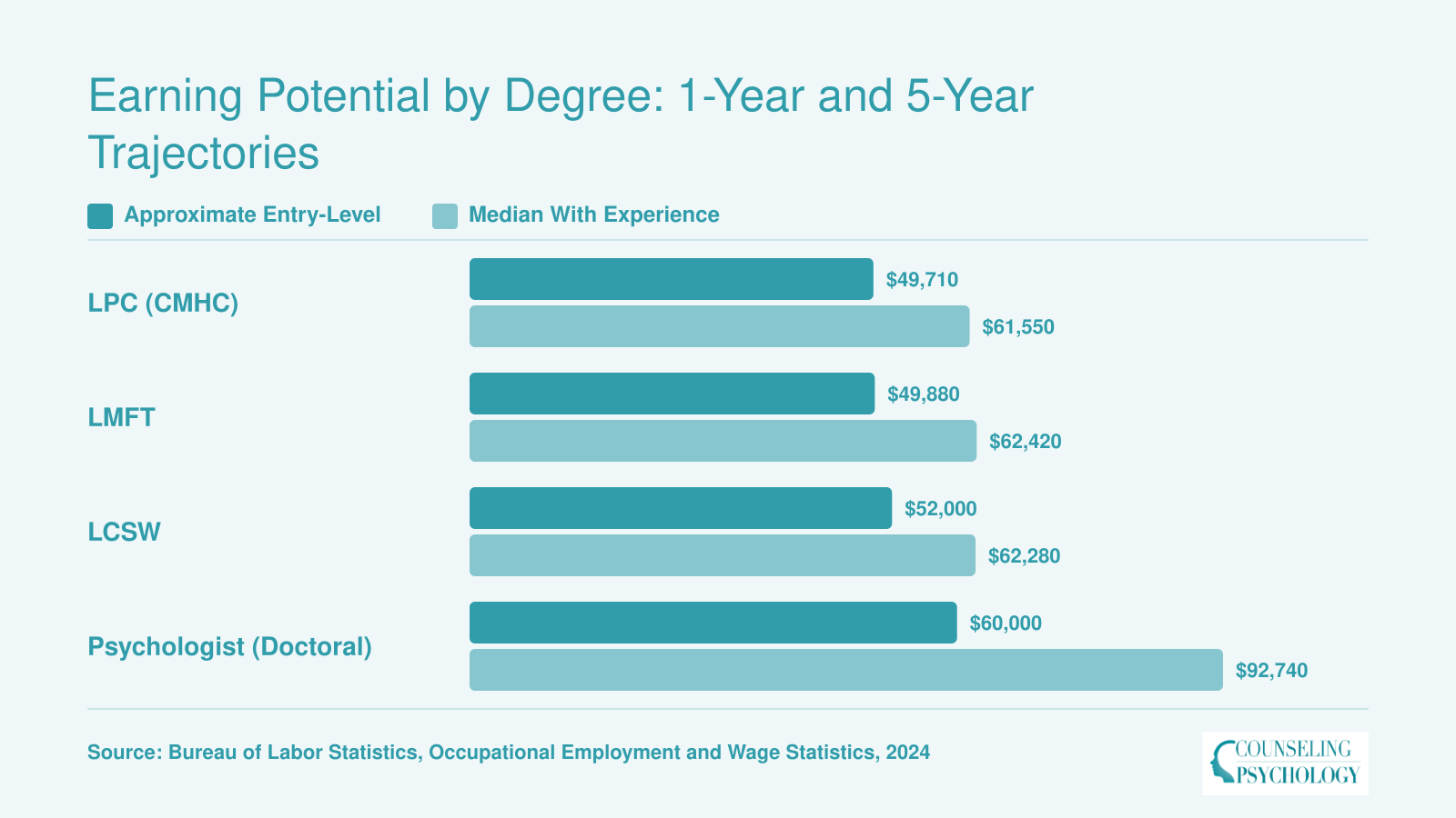 Approximate entry-level and experienced median salaries for LPCs, LMFTs, LCSWs, and doctoral psychologists based on 2024 BLS data