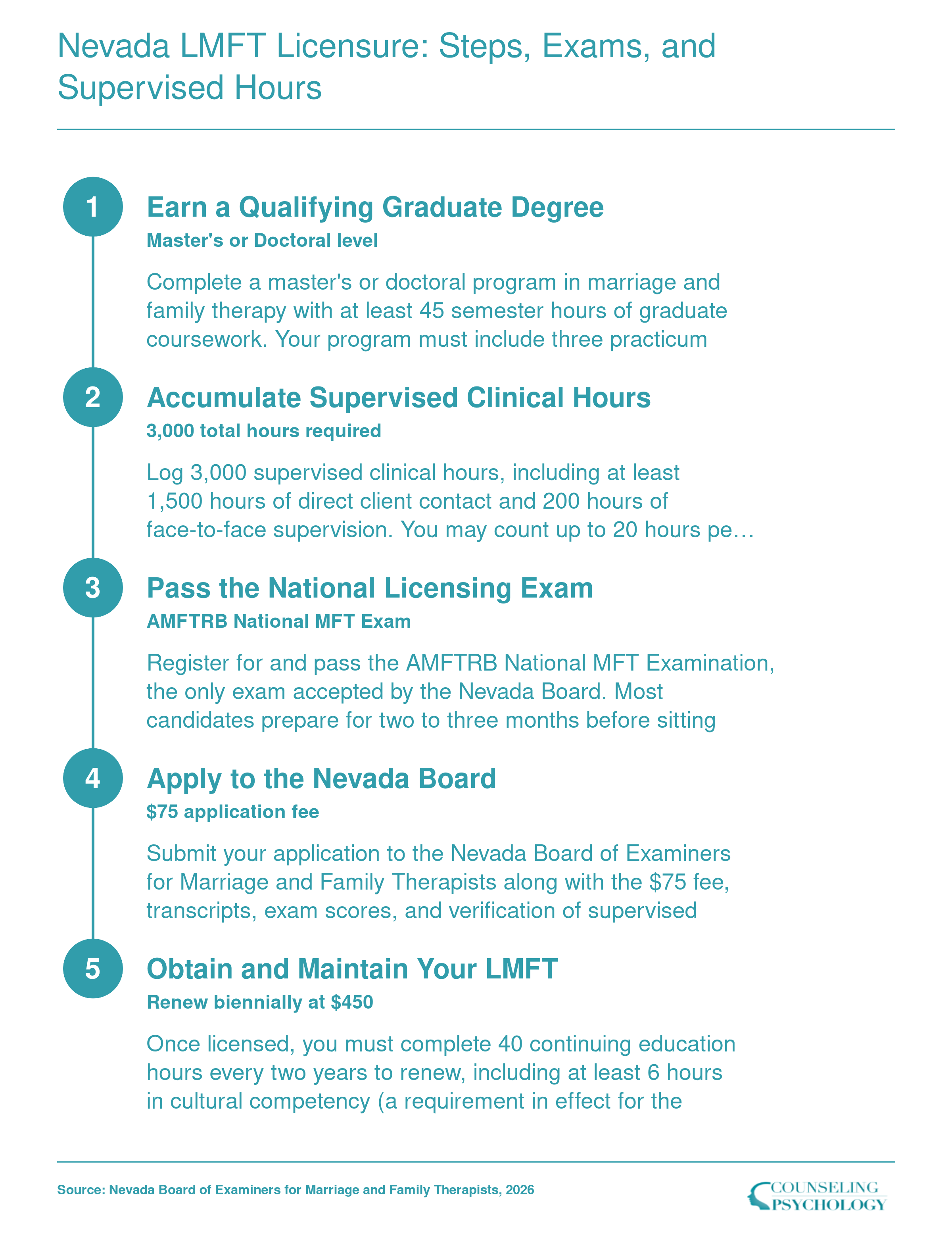 Five-step Nevada LMFT licensure pathway requiring 3,000 supervised hours, the AMFTRB exam, and a $75 application fee