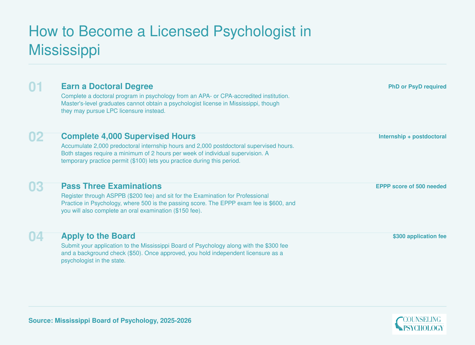 Four-step licensure pathway for psychologists in Mississippi: doctoral degree, 4,000 supervised hours, three exams including EPPP, and board application