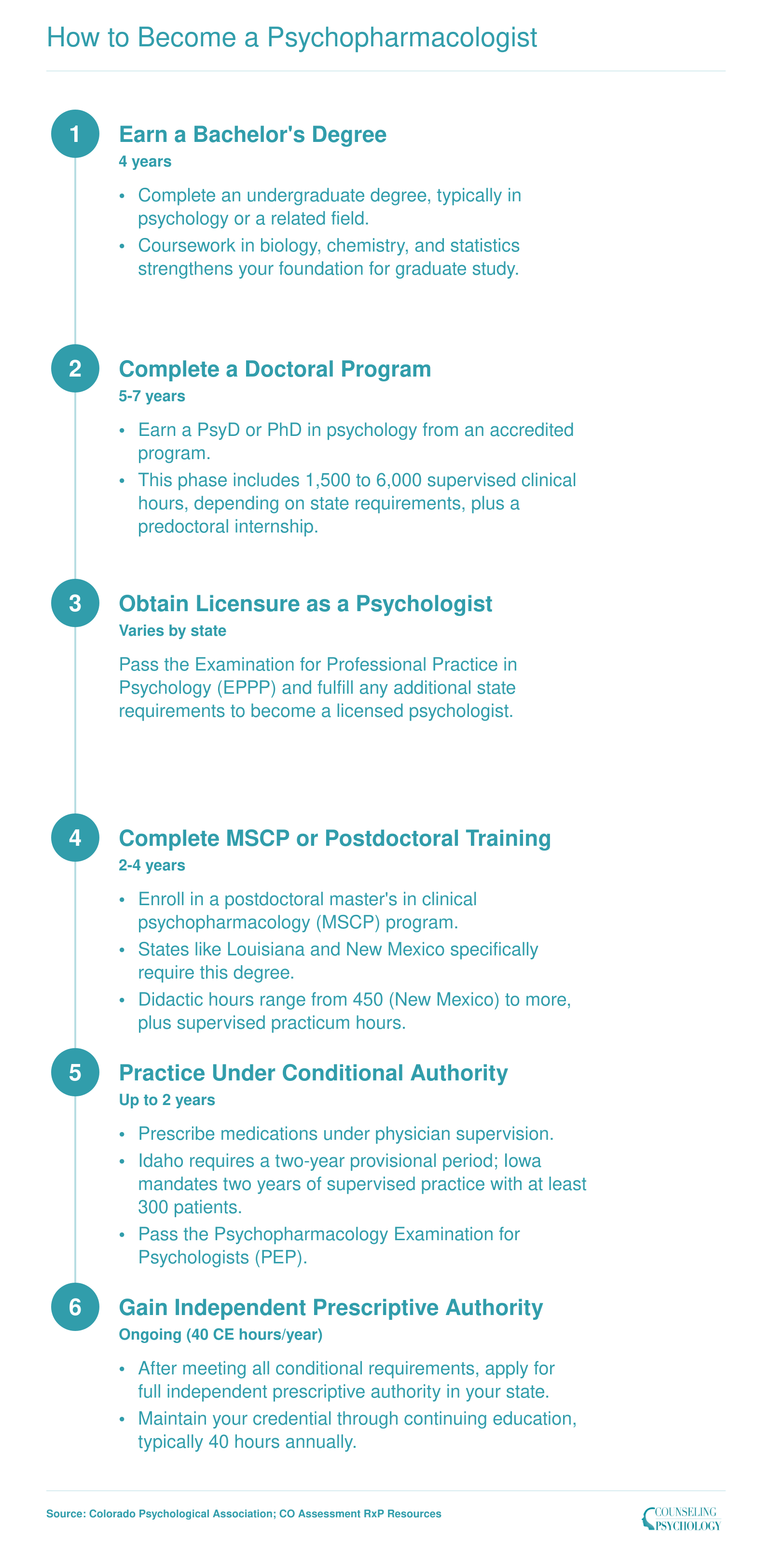 Six-step credentialing pathway from bachelor's degree to independent prescriptive authority for prescribing psychologists, spanning 9 to 12 total years