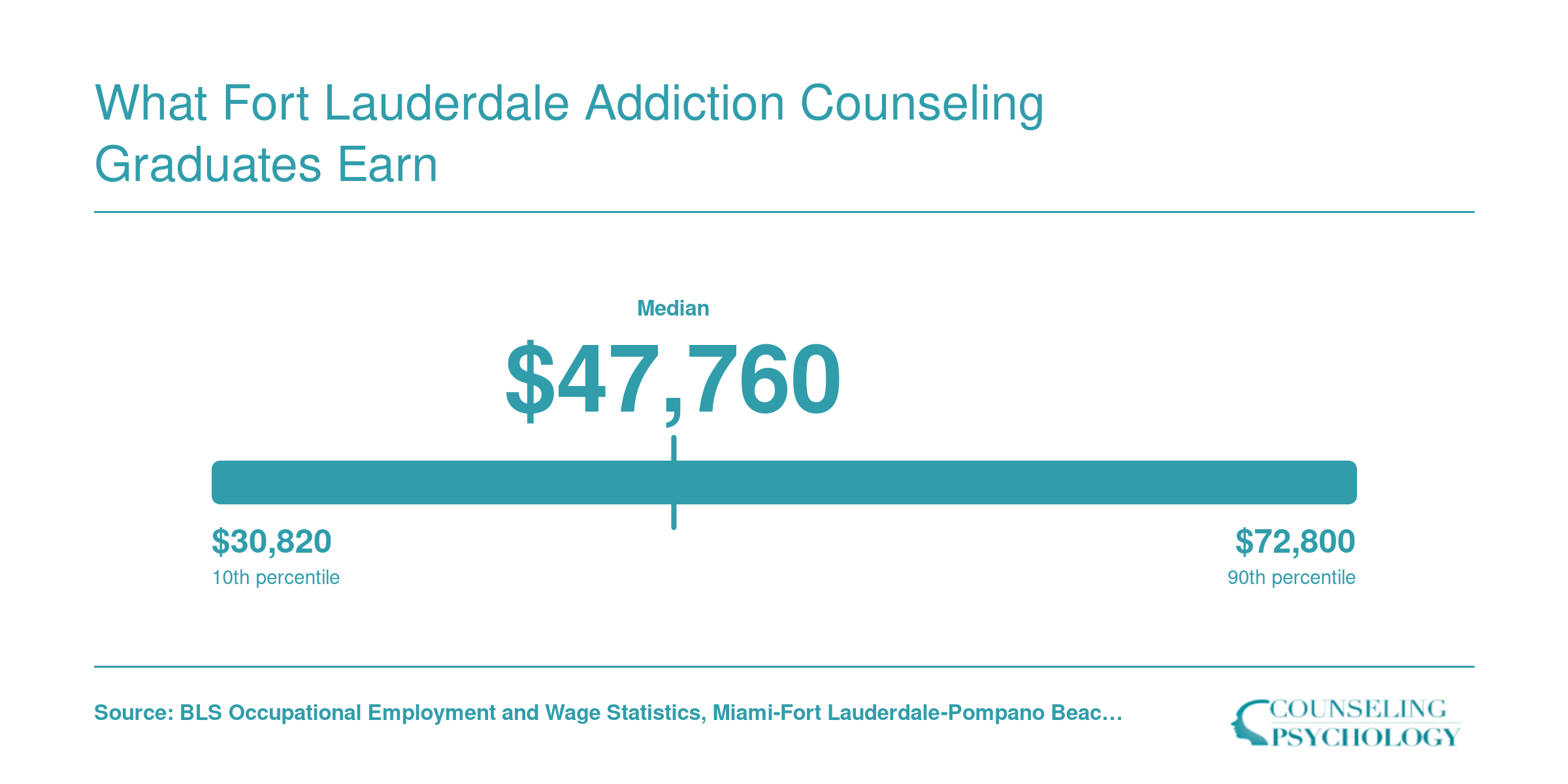 Addiction counselor salary range in the Miami-Fort Lauderdale metro area, from $30,820 at the 10th percentile to $72,800 at the 90th percentile