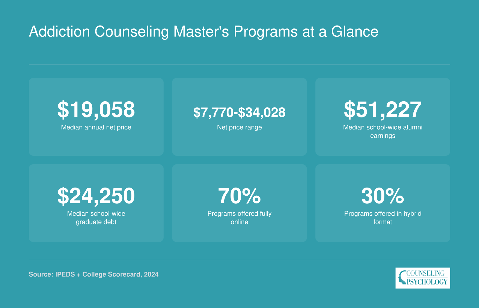 Ranked addiction counseling master's programs: $19,058 median net price, $51,227 alumni earnings, 70% fully online