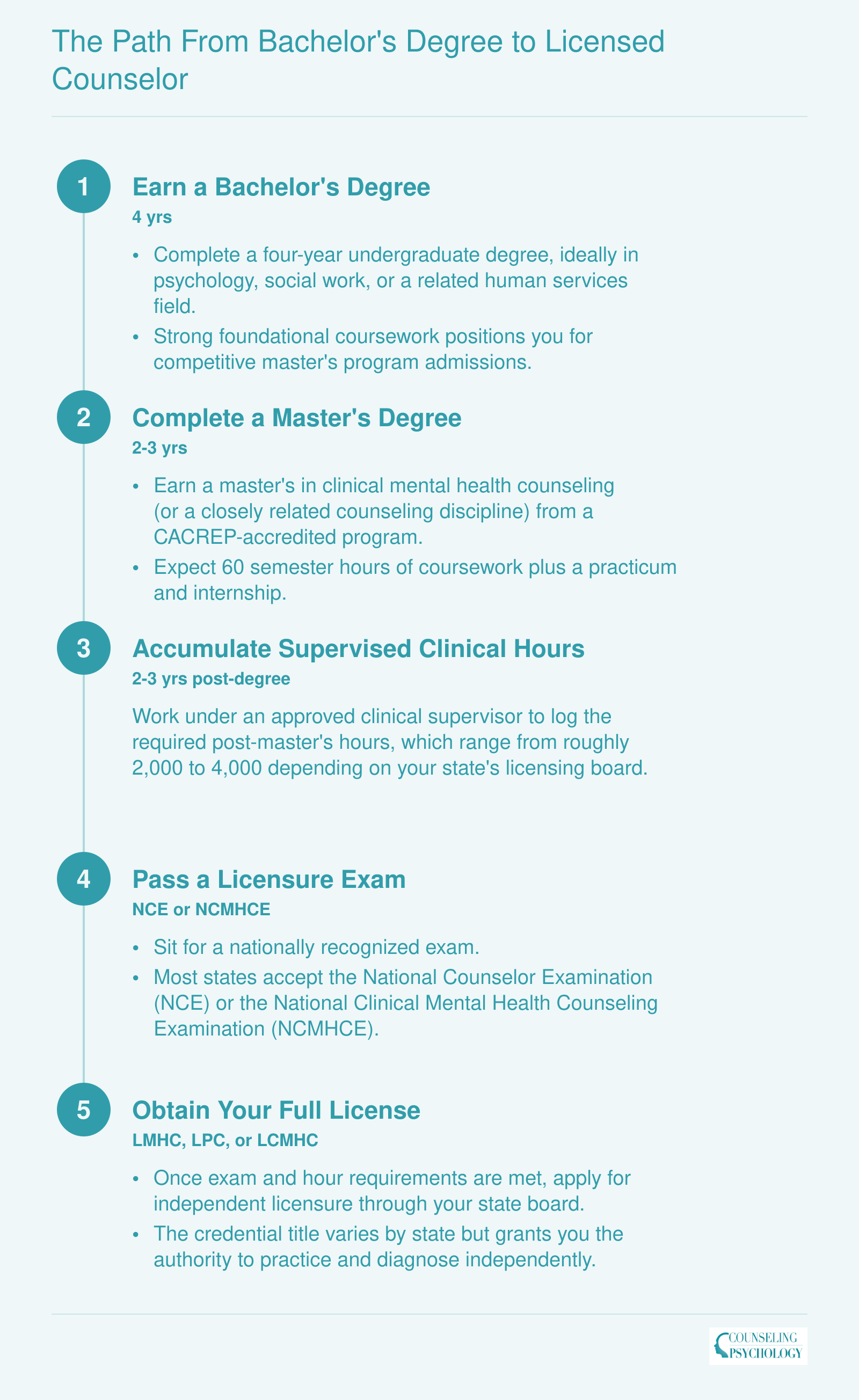 Five-step timeline showing the 8 to 10 year path from bachelor's degree through master's degree, supervised hours, licensure exam, and full counselor licensure