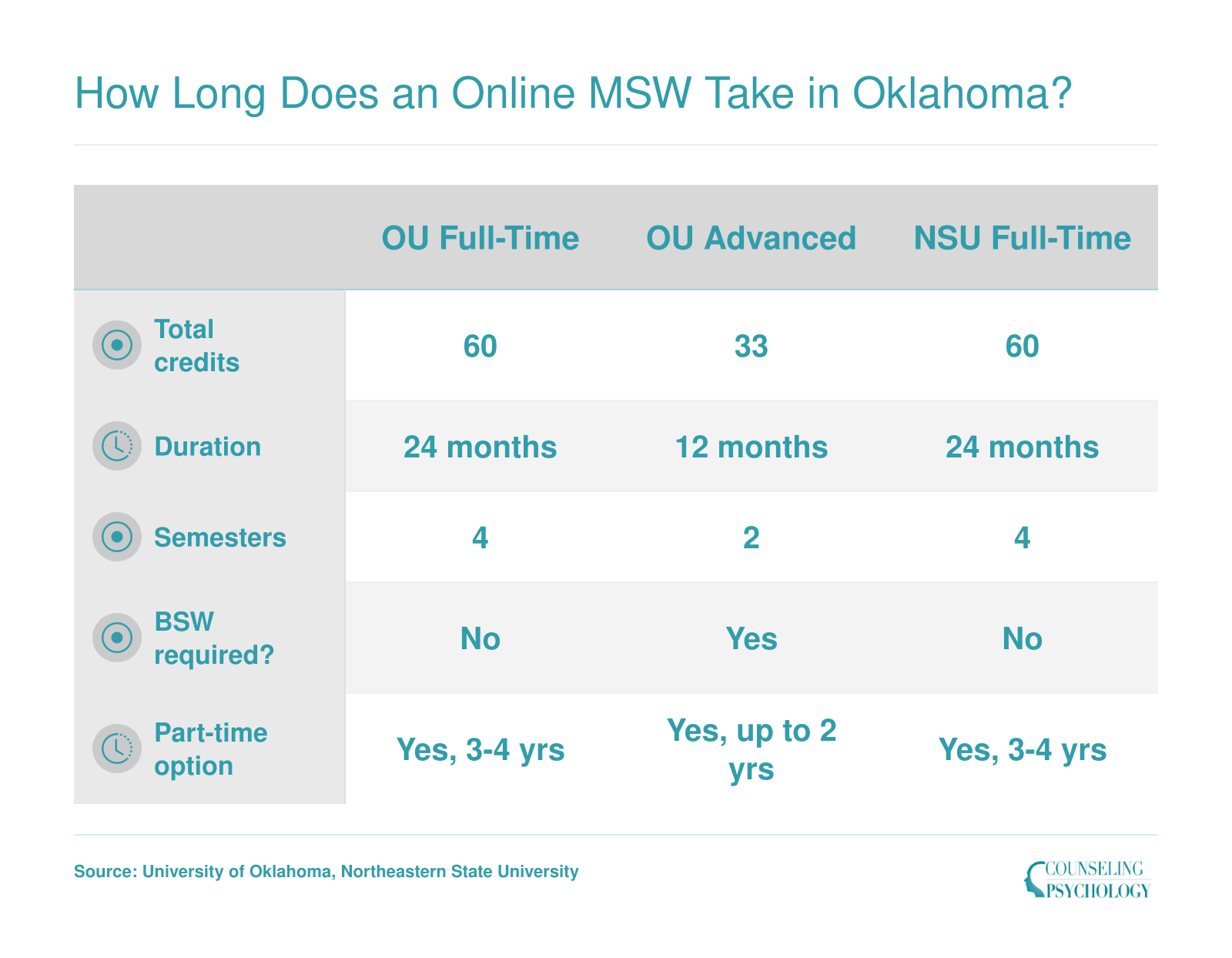 Comparison of OU and NSU online MSW timelines: 24 months full-time, 12 months advanced standing, and 3 to 4 years part-time