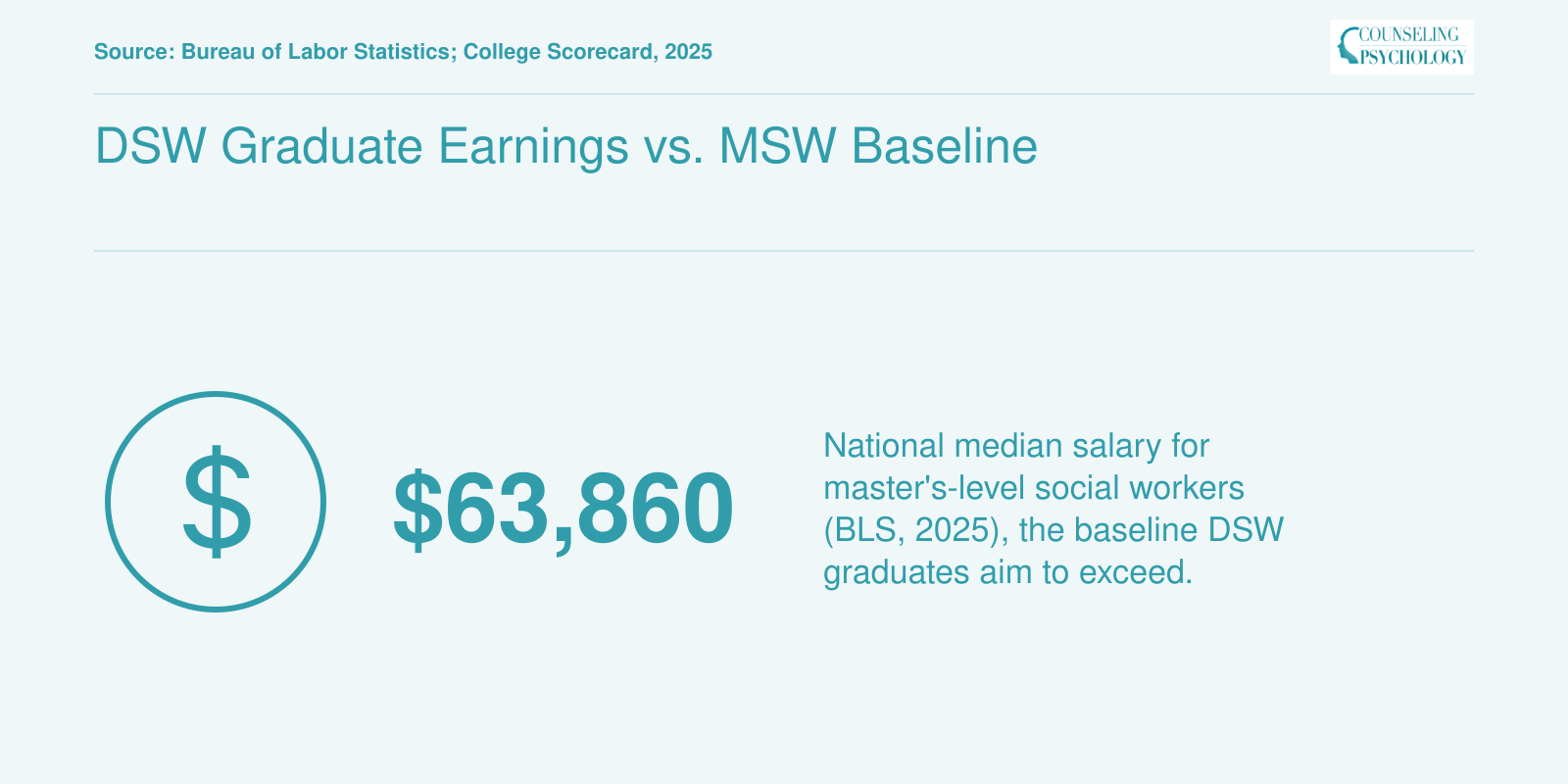 National median salary of $63,860 for master's-level social workers in 2025, per BLS data.