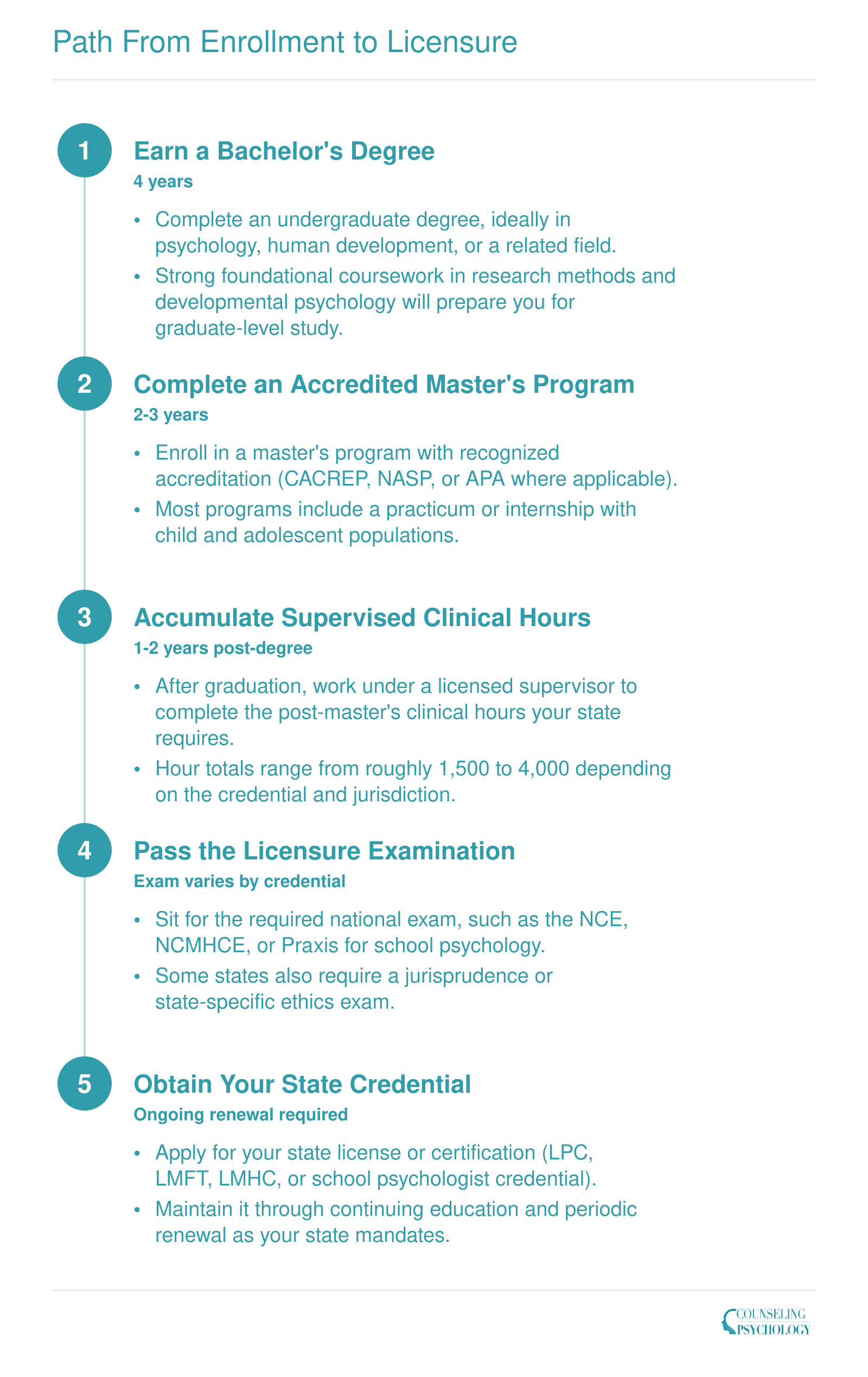 Five-step credentialing timeline from bachelor's degree through state licensure for child psychology careers, spanning 5 to 7 years