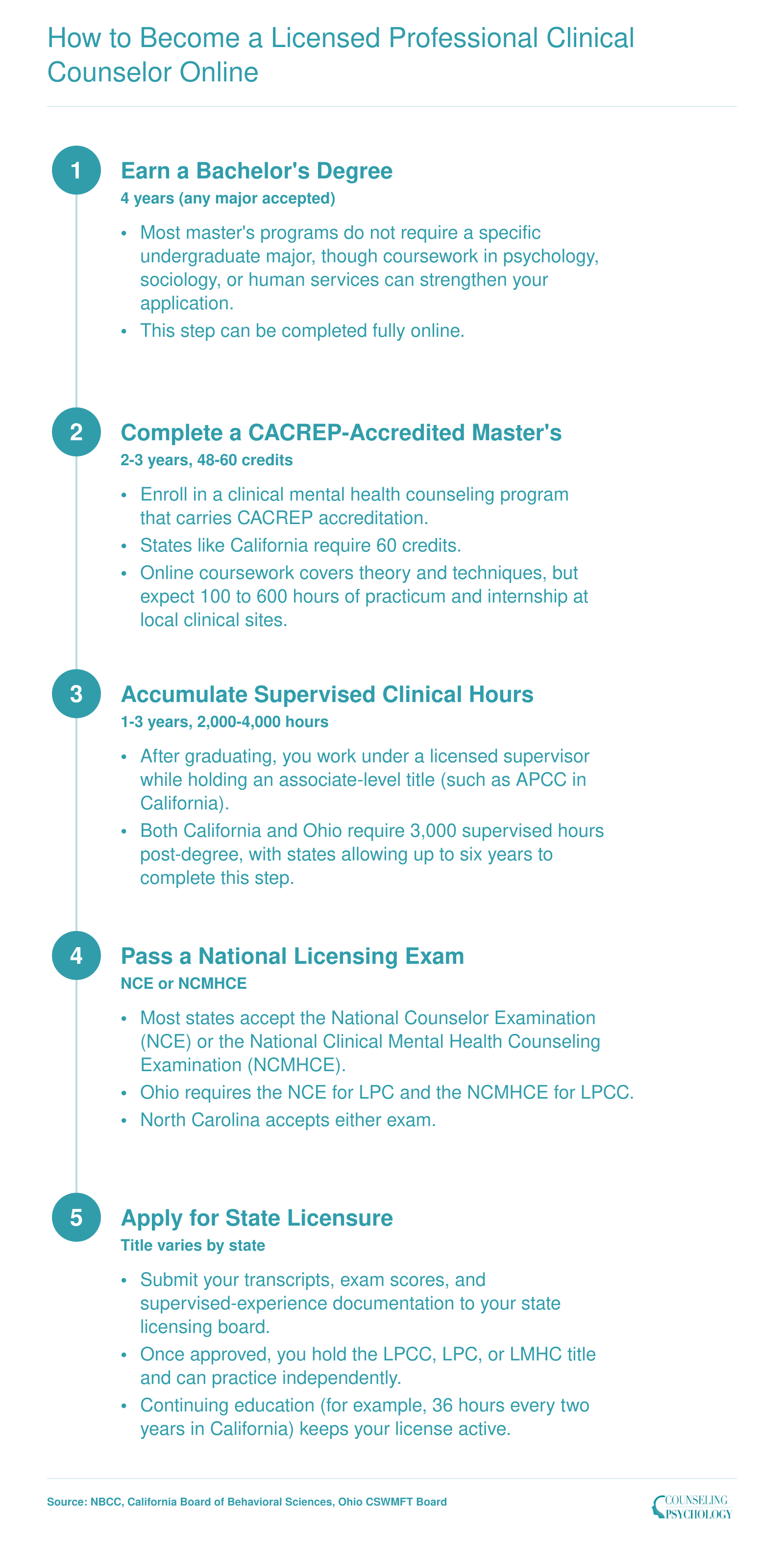 Five-step credentialing sequence from bachelor's degree through state LPCC licensure, spanning 5 to 8 years total