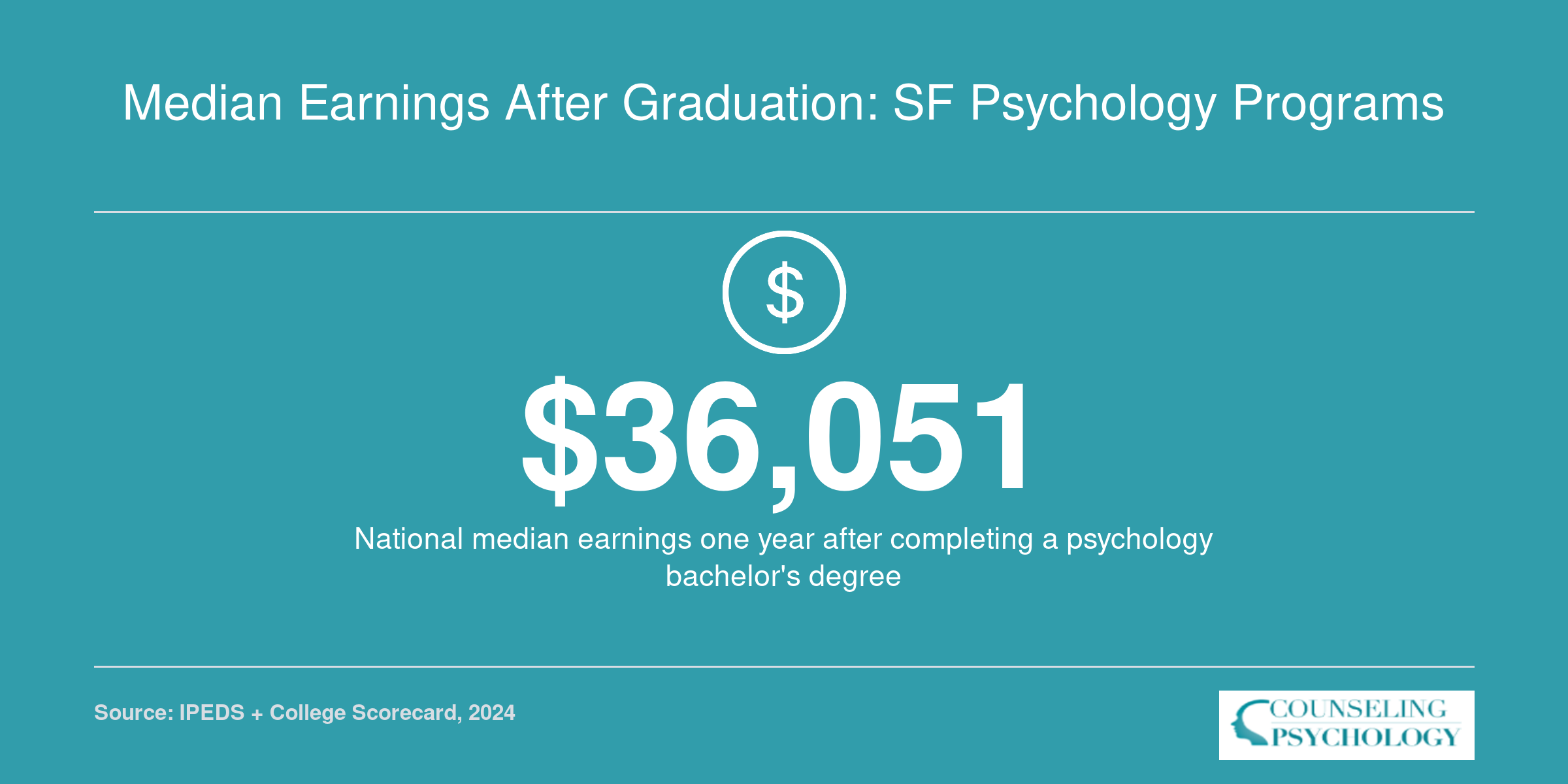 National median first-year earnings of $36,051 for psychology bachelor's graduates in 2024