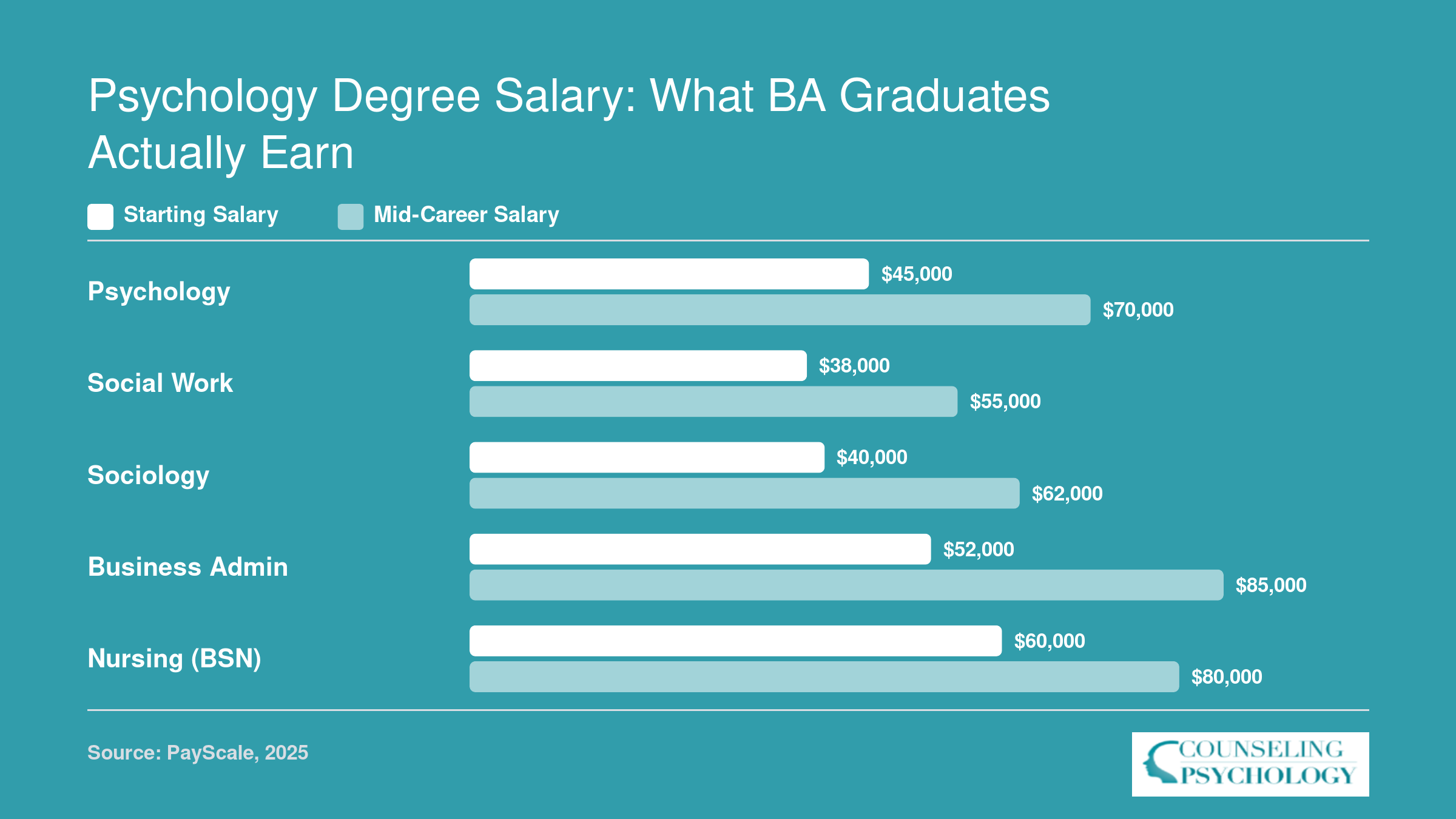 Grouped bar chart comparing starting and mid-career salaries for bachelor's degrees in psychology, social work, sociology, business administration, and nursing as of 2025