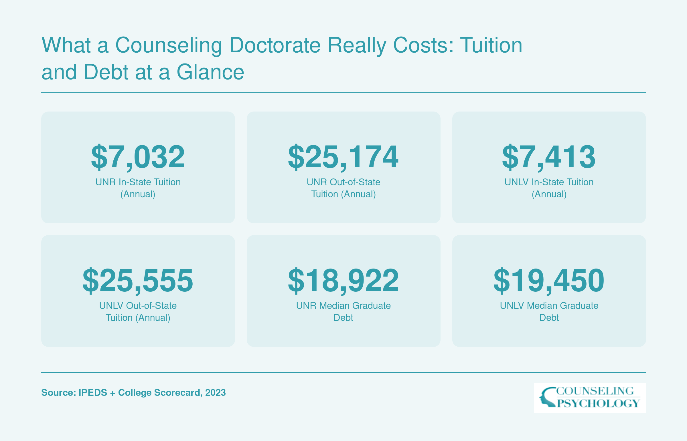 Annual in-state and out-of-state tuition plus median graduate debt for UNR and UNLV counseling doctoral programs