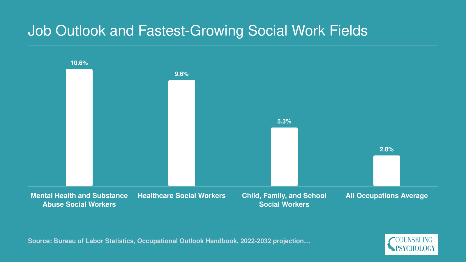 Projected job growth rates 2022-2032: mental health social workers 10.6%, healthcare social workers 9.6%, child and family social workers 5.3%, all occupations 2.8%