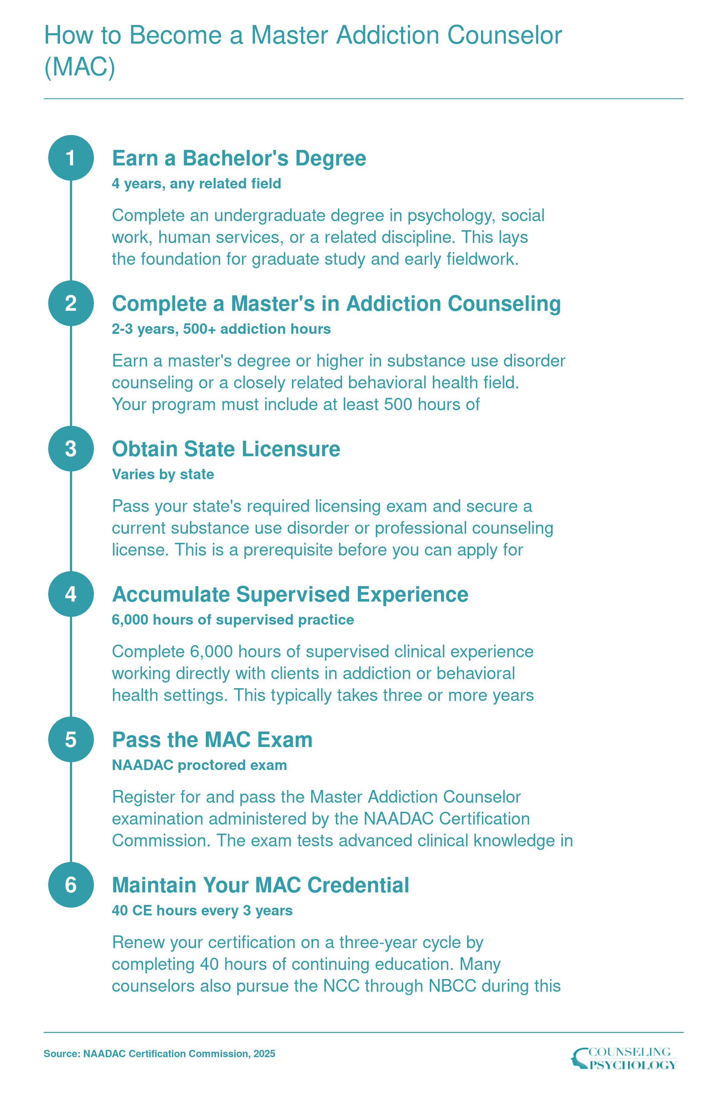 Six-step credentialing path from bachelor's degree through MAC certification, requiring 6,000 supervised hours and a NAADAC exam