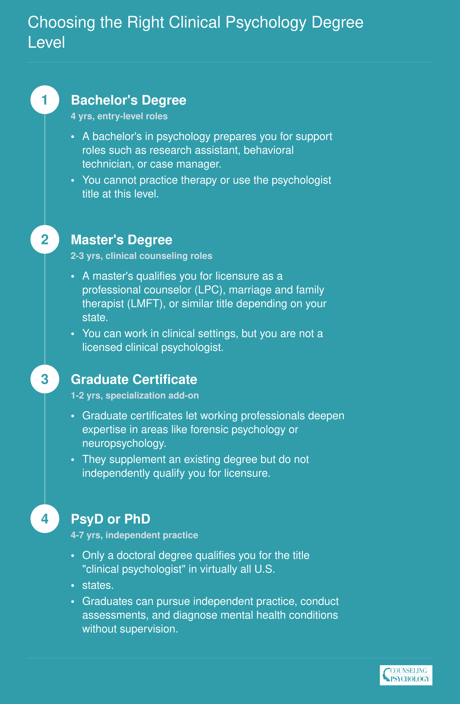 Four-step credentialing ladder from bachelor's through doctoral degree showing typical career outcomes at each clinical psychology degree level