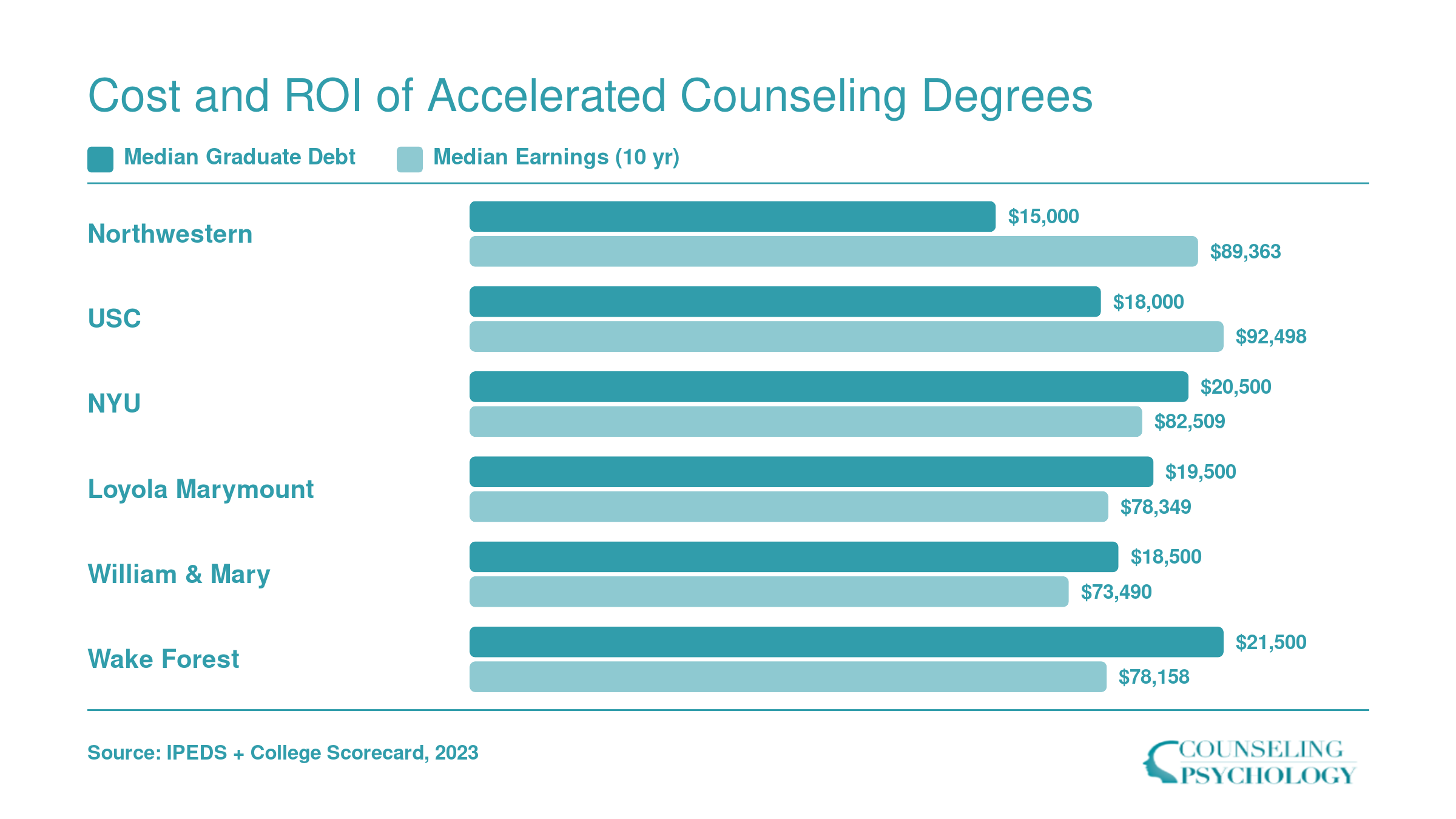 Median graduate debt versus ten-year median earnings at six universities offering accelerated counseling master's programs