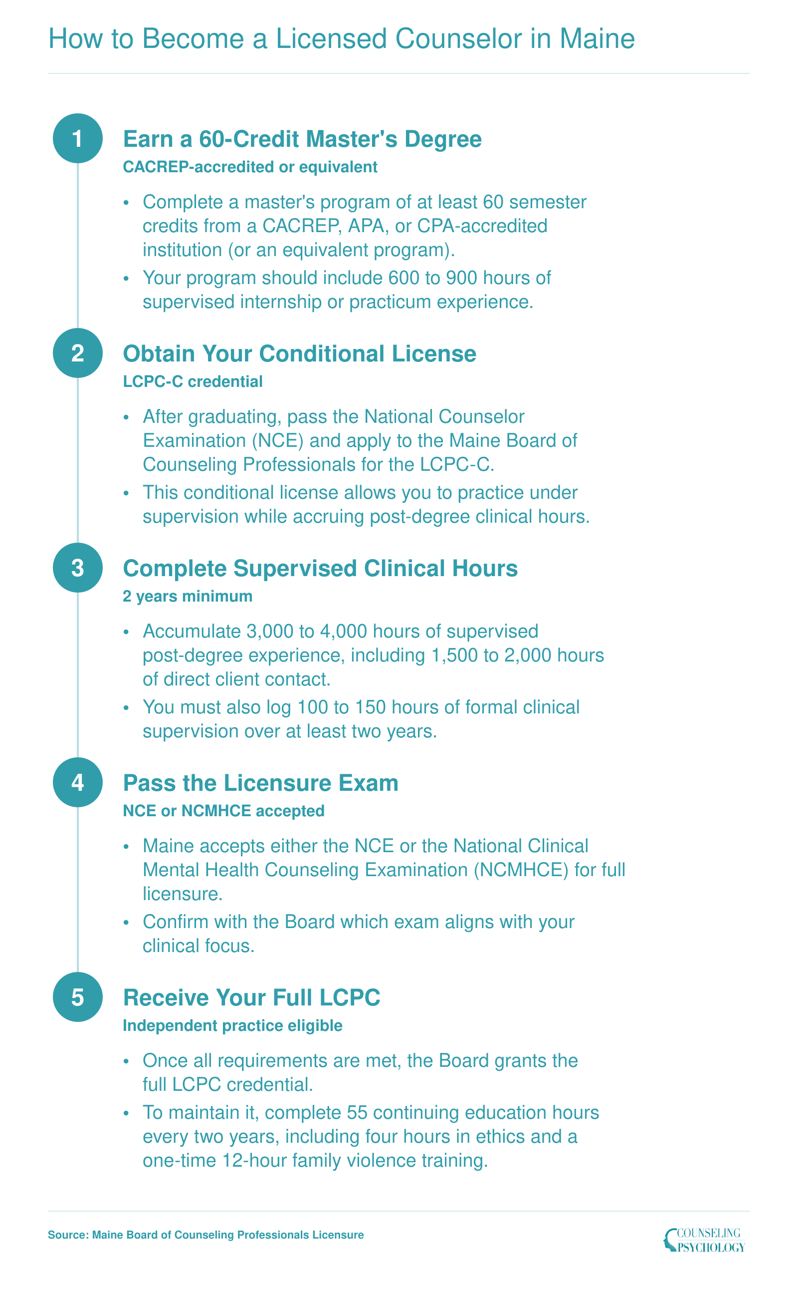 Five-step LCPC licensure ladder in Maine from master's degree through conditional license, supervised hours, exam, and full LCPC