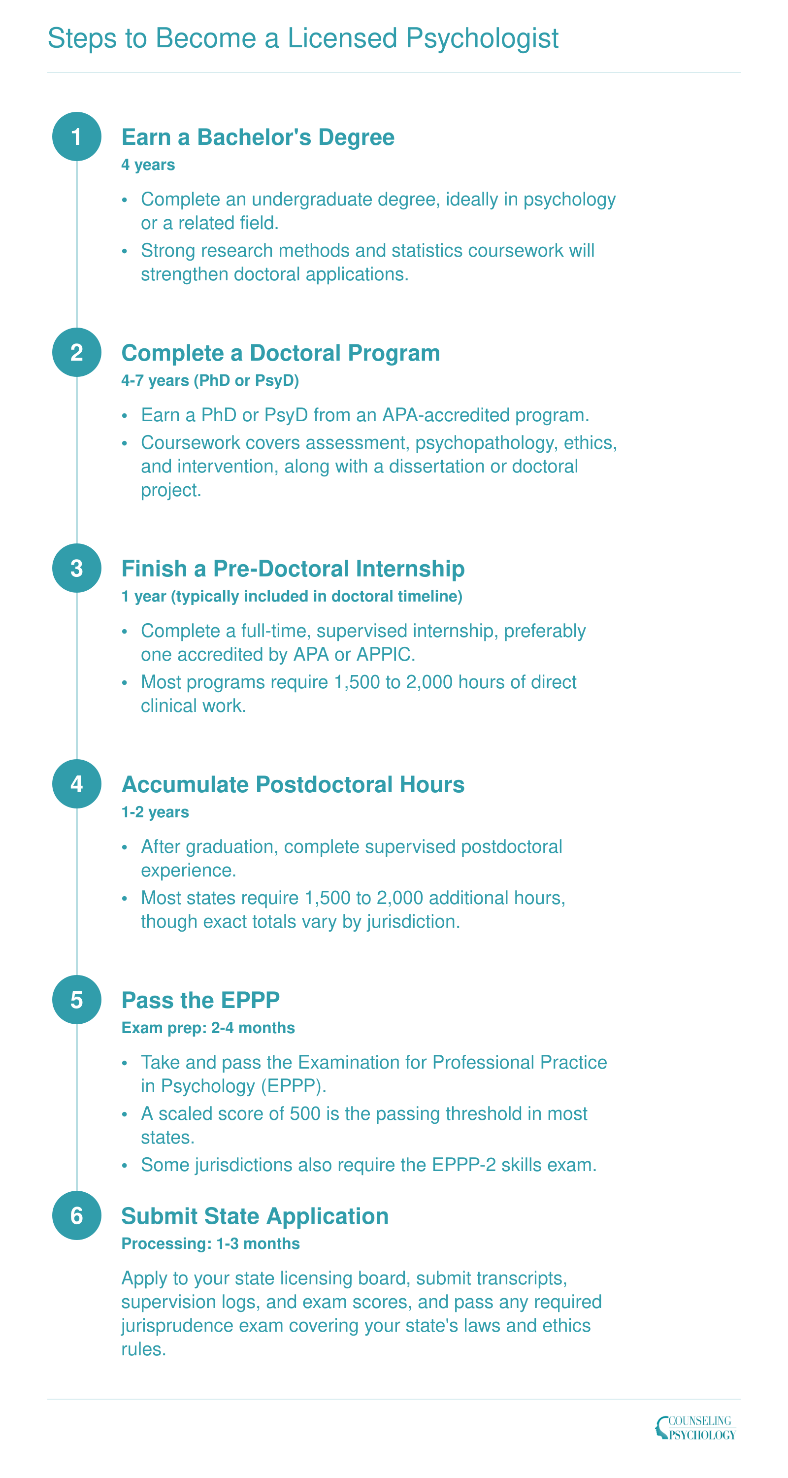 Six-step credentialing ladder from bachelor's degree through state licensure, spanning approximately 8 to 10 years total