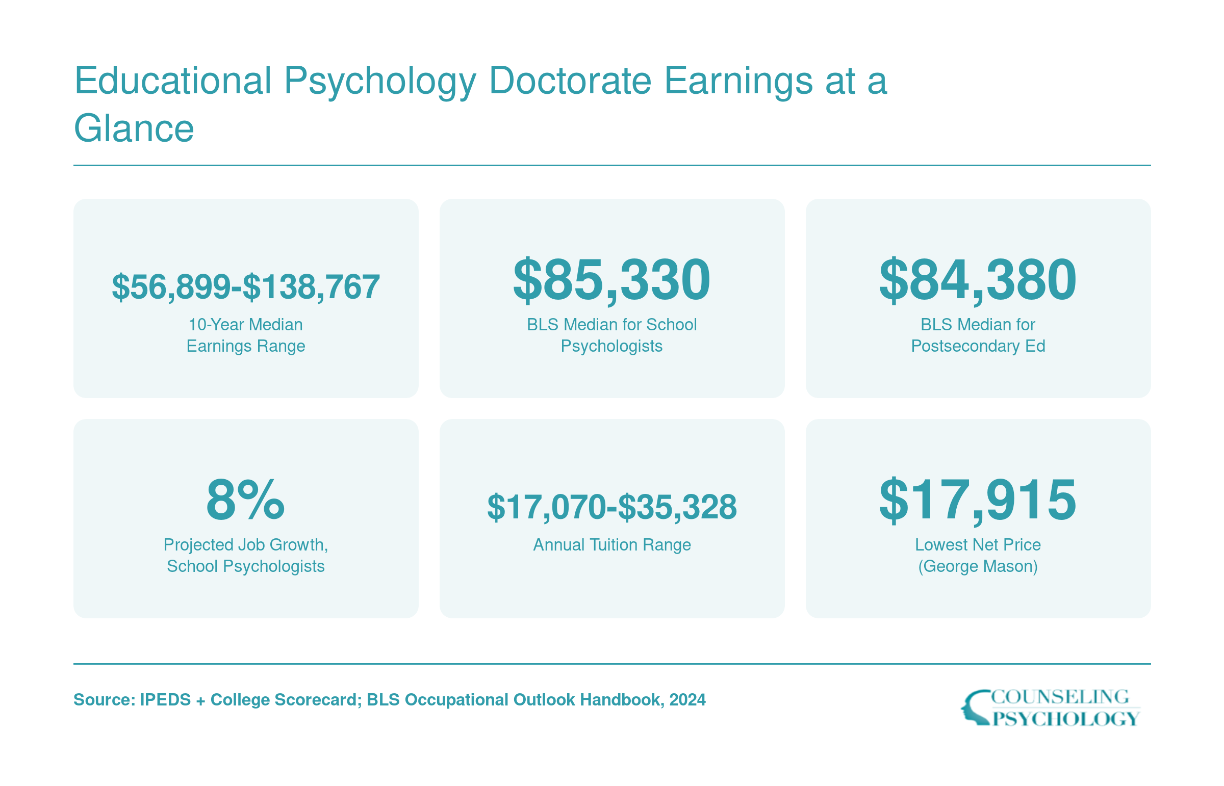 Six key stats for educational psychology doctorates including earnings from $56,899 to $138,767, BLS median wages, 8% job growth, and tuition ranges