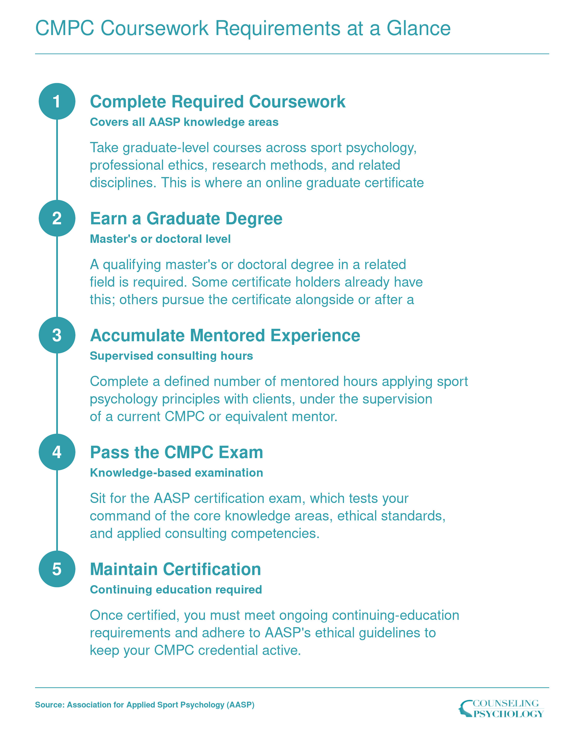Five-step CMPC certification pathway from coursework through mentored hours, exam, and ongoing maintenance