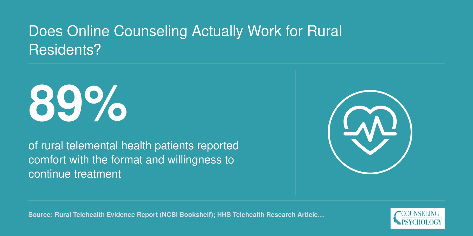 89% of rural telemental health patients reported comfort and willingness to continue, per 2021 study data