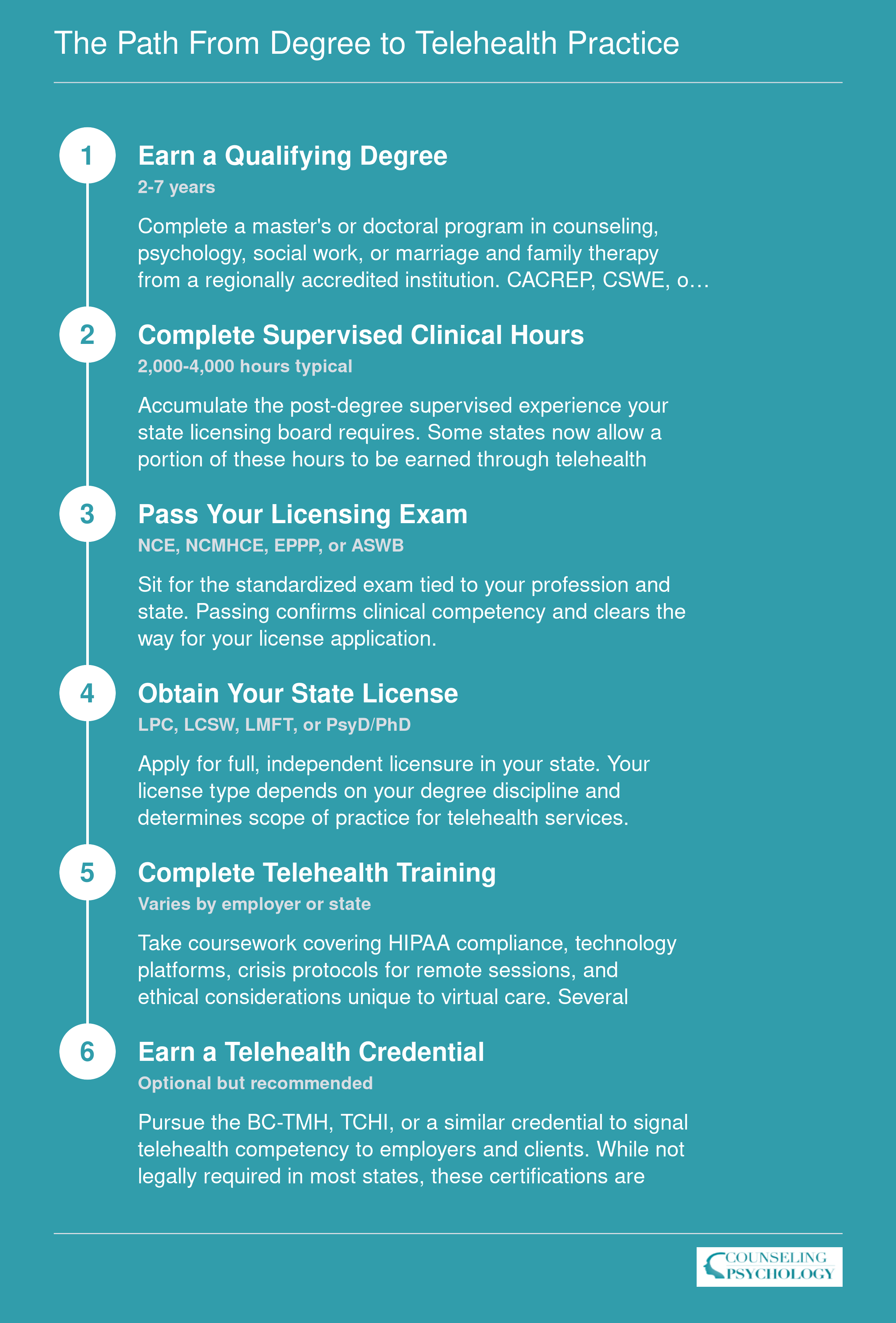 Six step credentialing sequence from earning a qualifying degree through optional telehealth certification such as BC-TMH