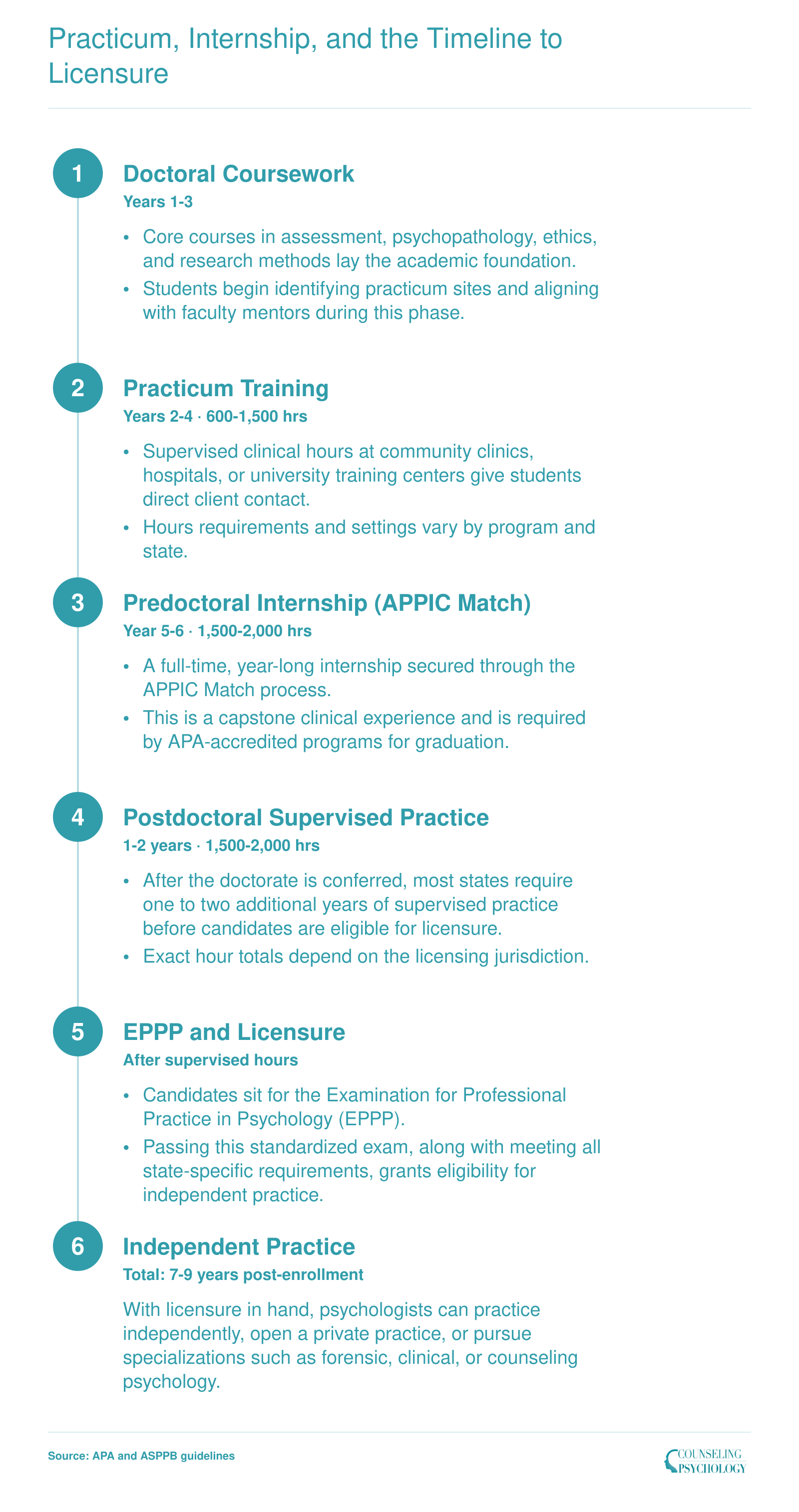 Six-step doctoral psychology timeline from coursework through EPPP licensure spanning seven to nine years and 3,000 to 4,000 supervised hours