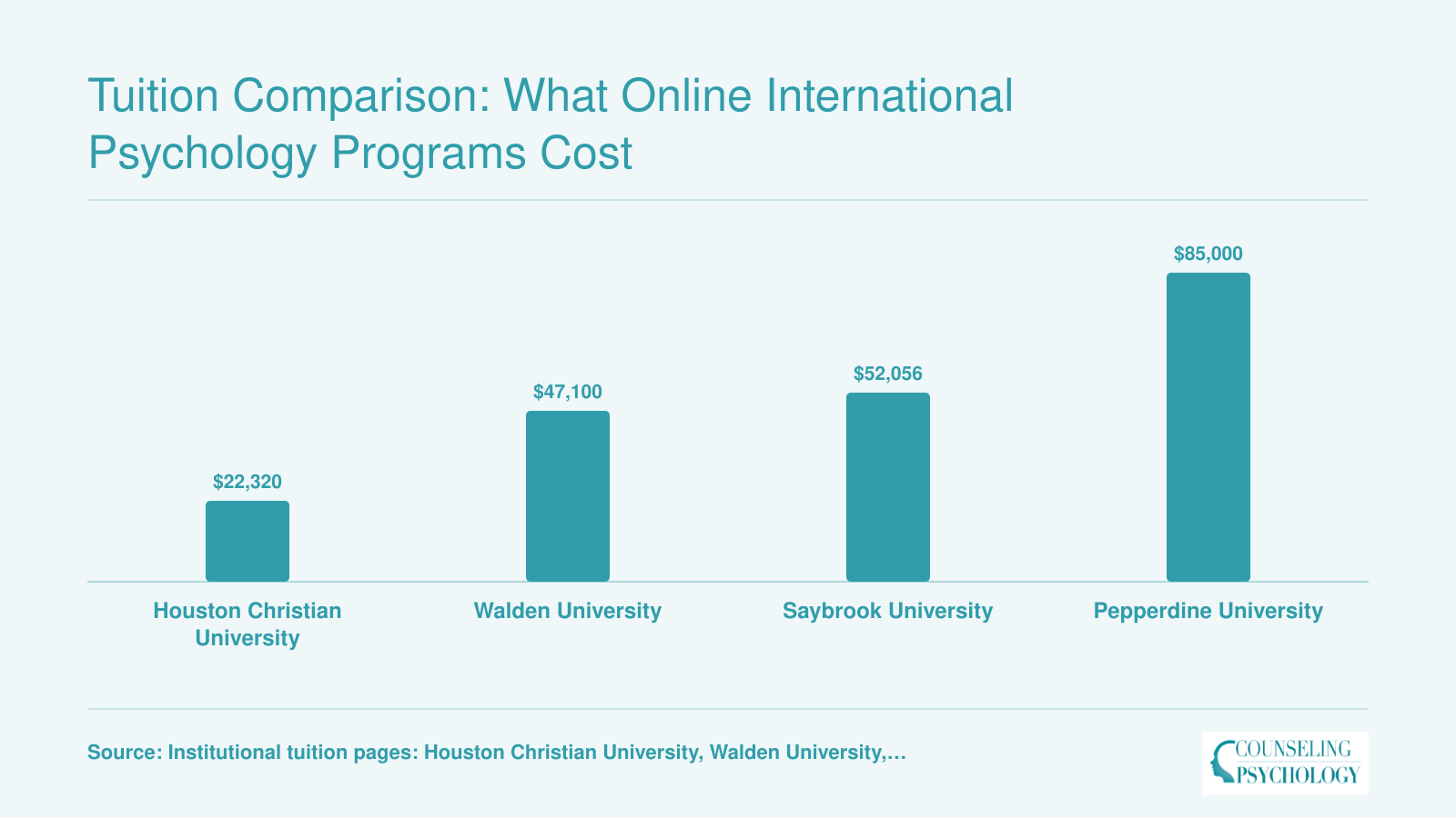 Estimated total tuition for four online psychology master's programs ranging from $22,320 at Houston Christian to roughly $85,000 at Pepperdine, 2025-2026 rates