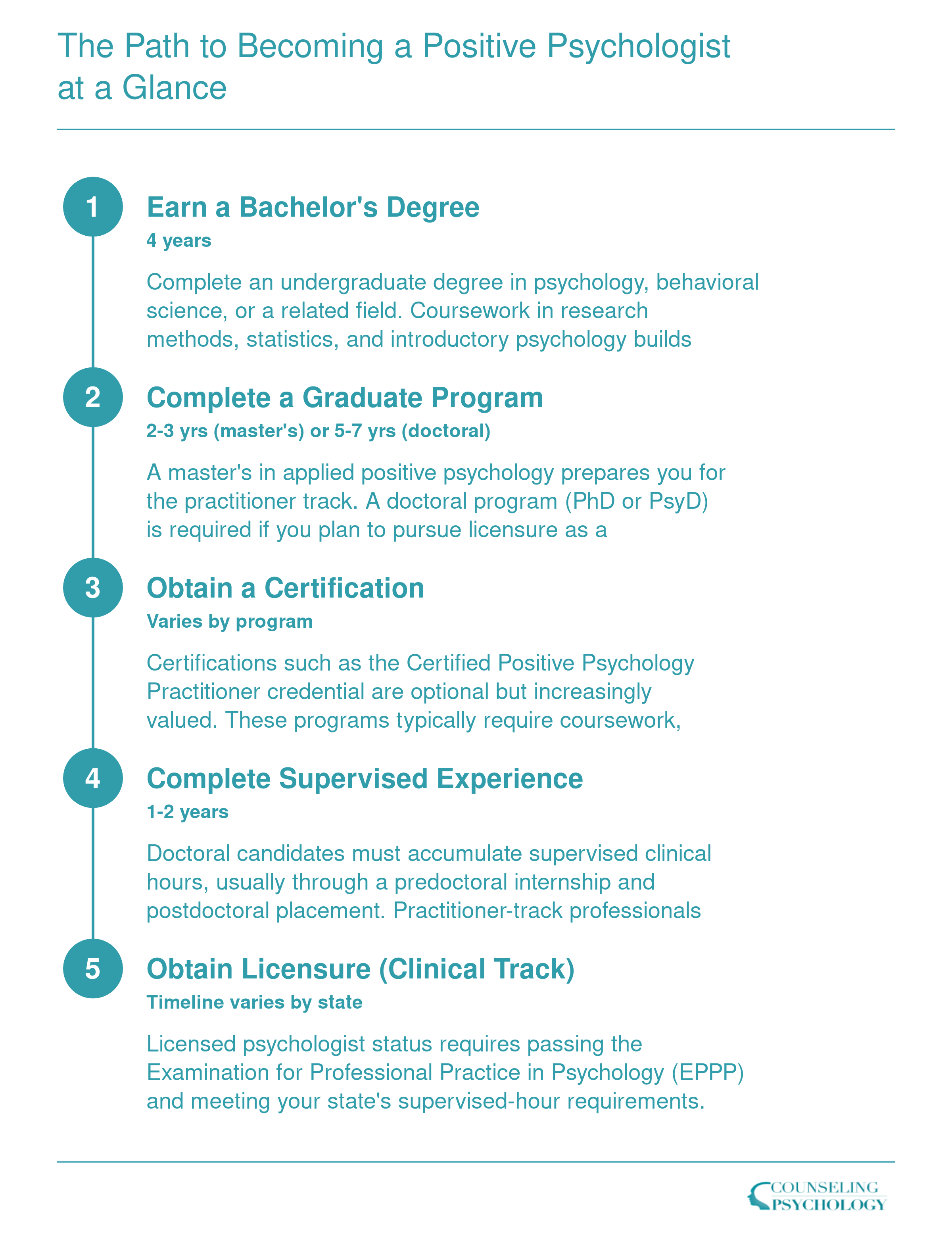 Five-step credentialing timeline for positive psychologists, from bachelor's degree through optional licensure, spanning 6 to 13 years depending on track