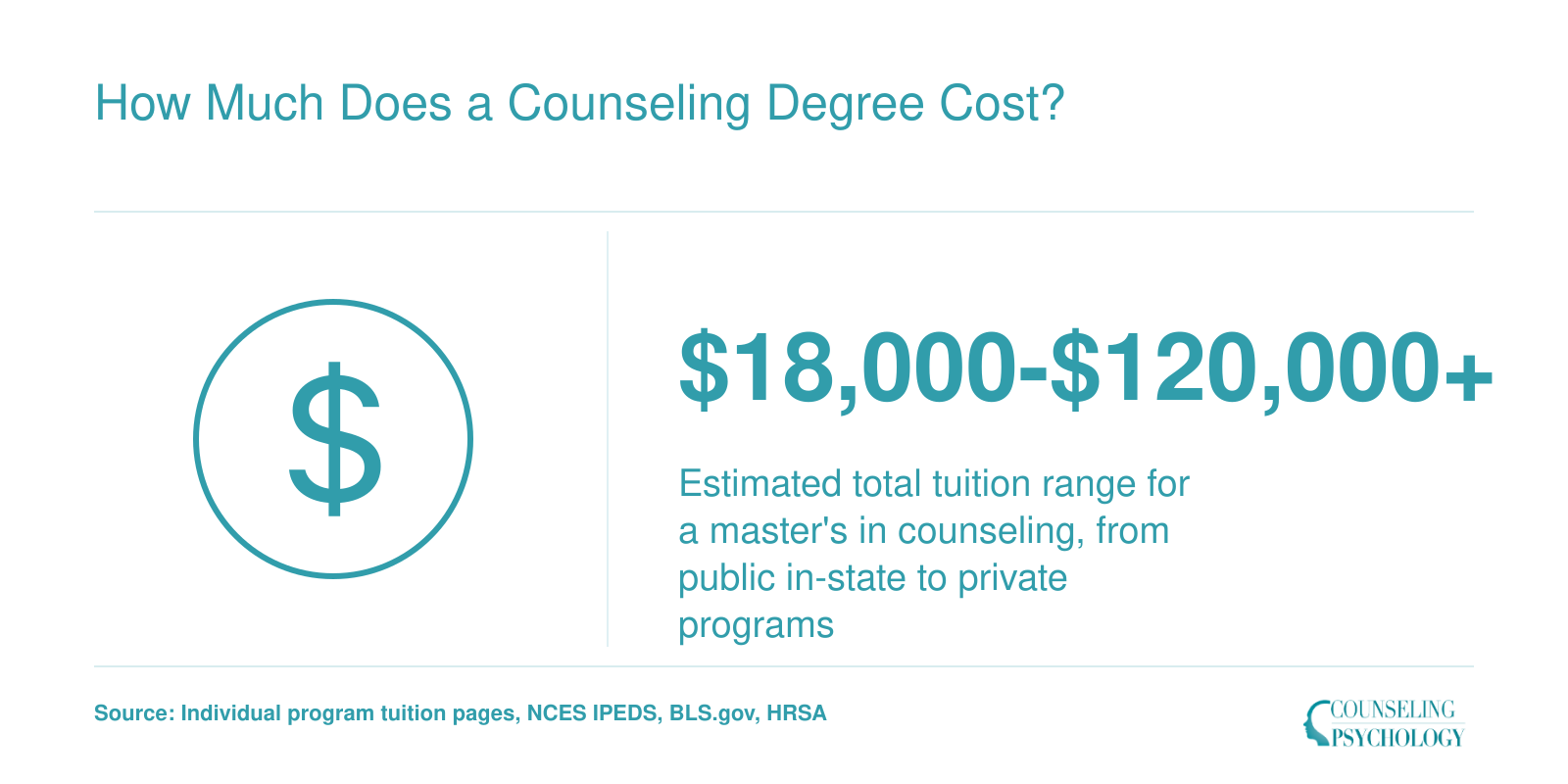 Estimated total tuition for a master's in counseling ranges from roughly $18,000 at public in-state programs to over $120,000 at private institutions
