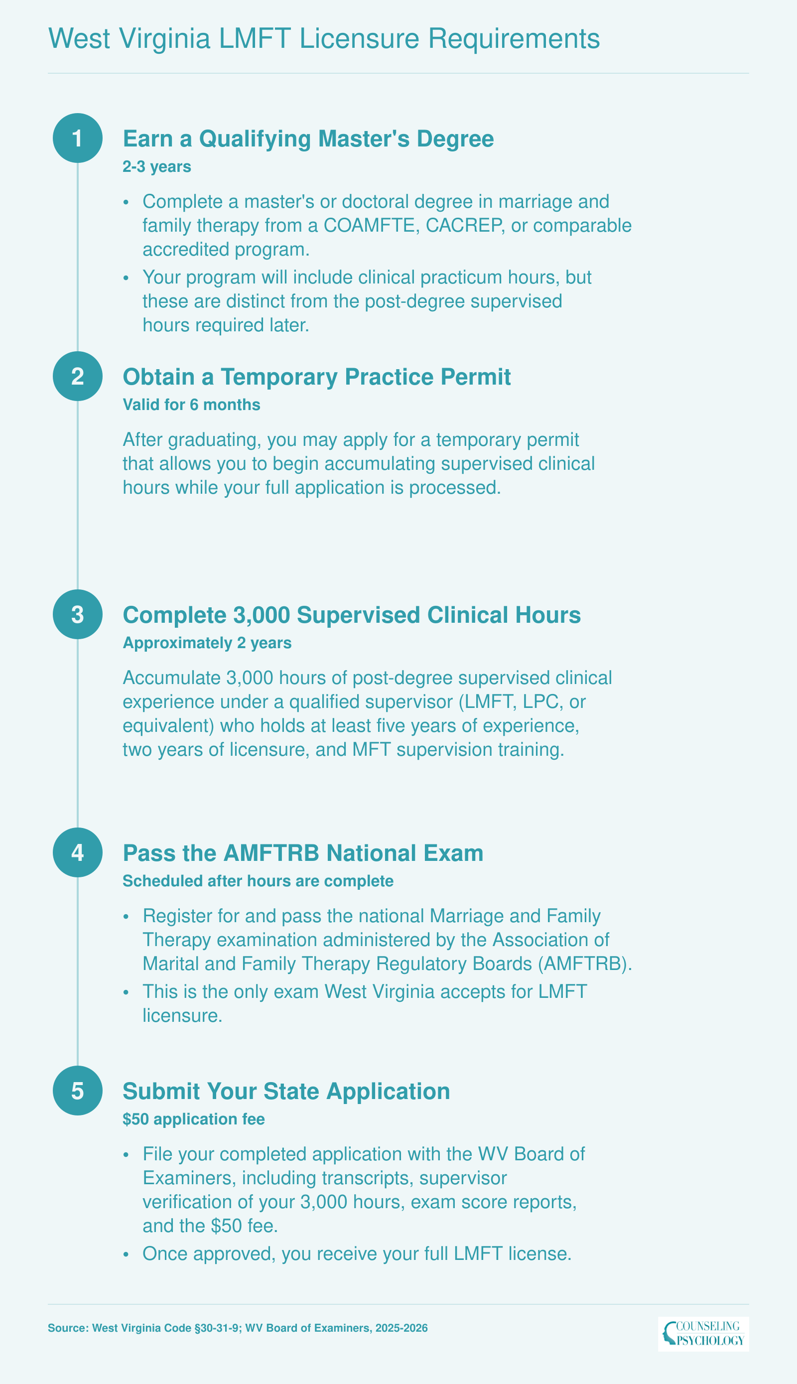 Five step path to West Virginia LMFT licensure: master's degree, temporary permit, 3,000 supervised hours, AMFTRB exam, and state application