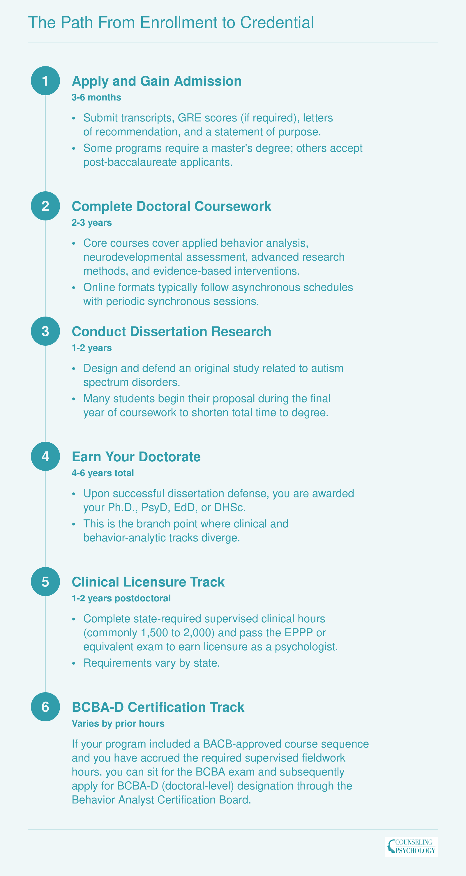 Six-step timeline from doctoral application through coursework, dissertation, and degree completion, branching into clinical licensure or BCBA-D certification tracks with approximate timeframes