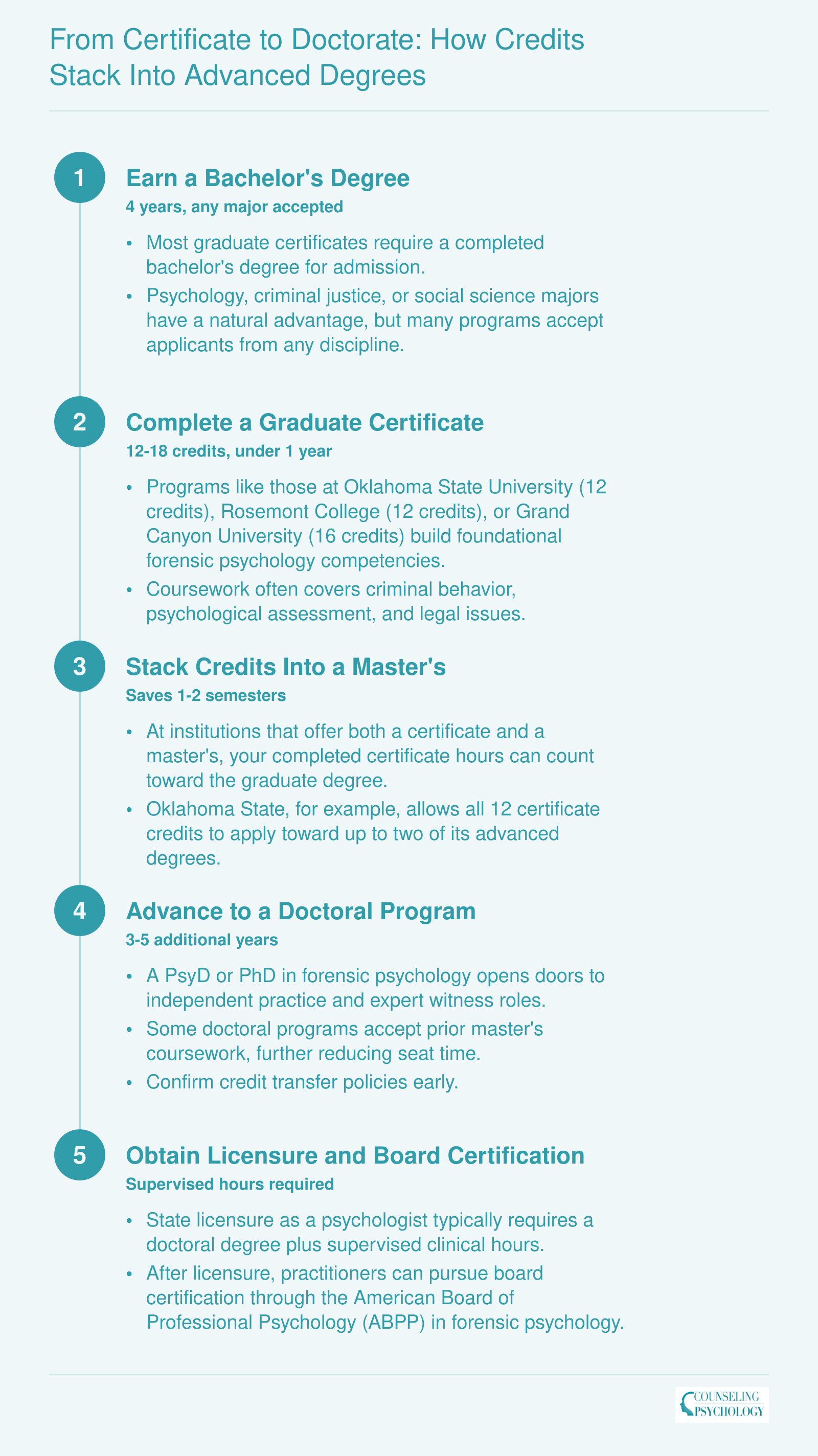 Five step credentialing sequence from bachelor's degree through graduate certificate, master's, doctorate, to forensic psychology licensure and ABPP board certification