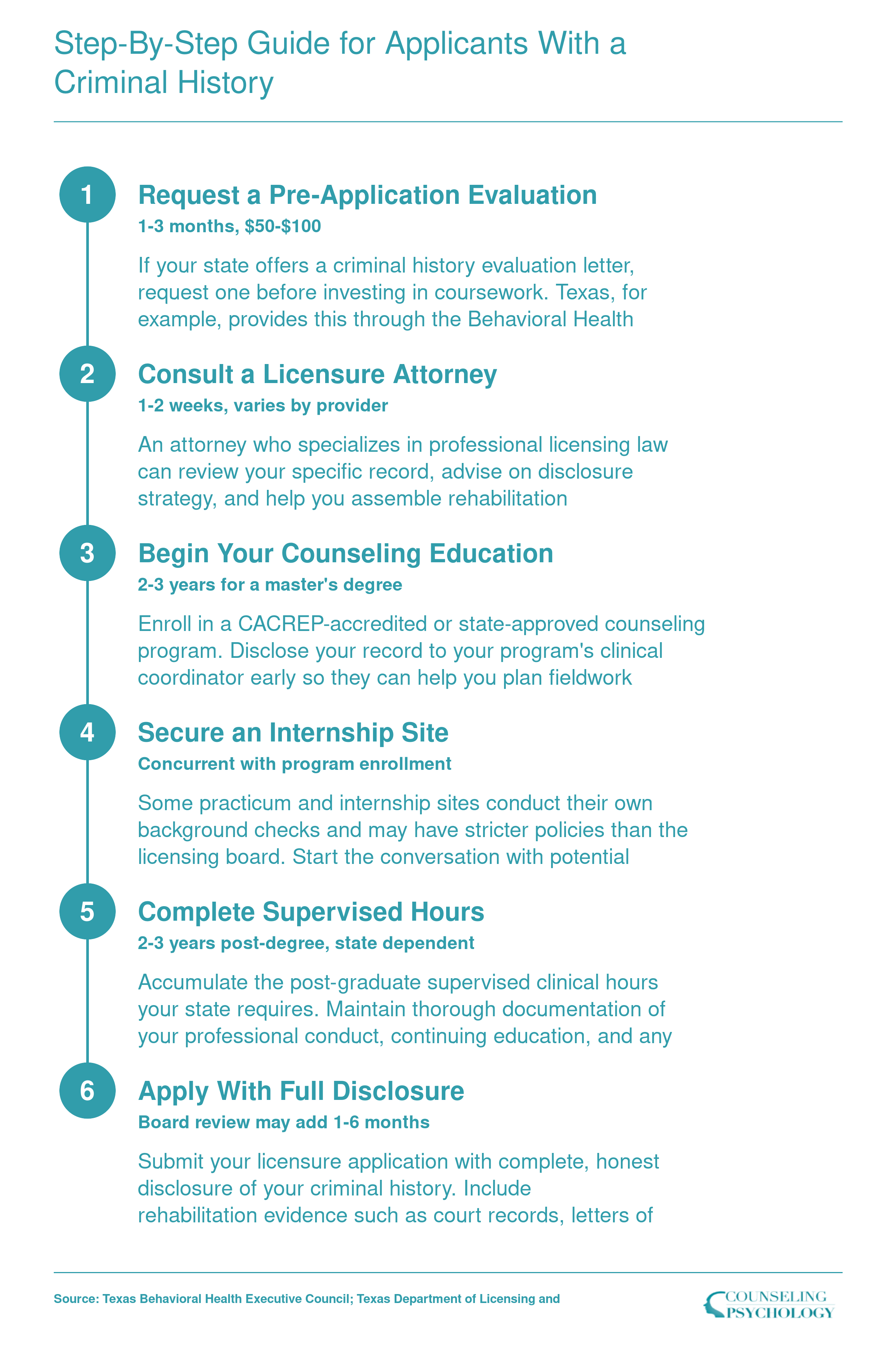 Six-step timeline for LPC applicants with a criminal history, from pre-application evaluation through licensure with full disclosure