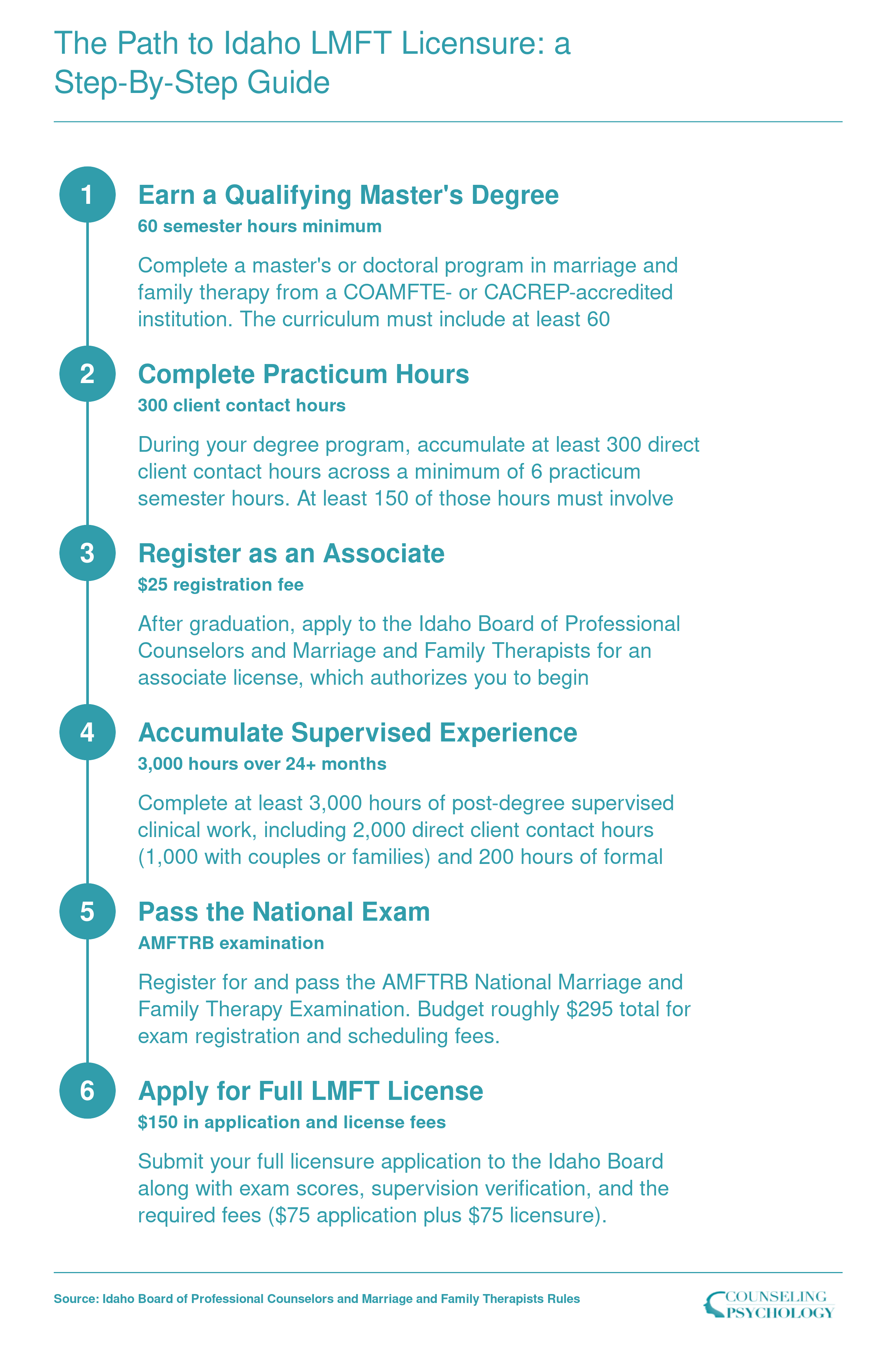 Six-step Idaho LMFT licensure sequence from master's degree through 3,000 supervised hours to full license, with hour counts and fees
