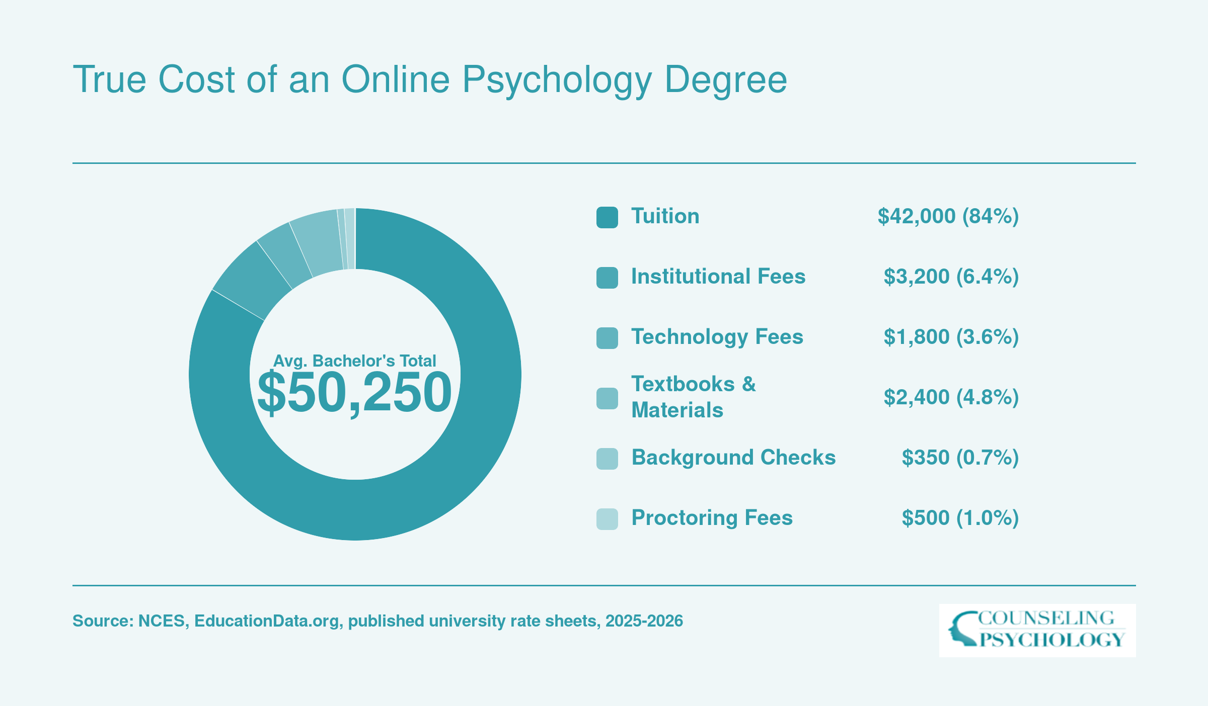 Cost breakdown of an online bachelor's in psychology totaling roughly $50,250 across tuition, fees, textbooks, technology, proctoring, and background checks