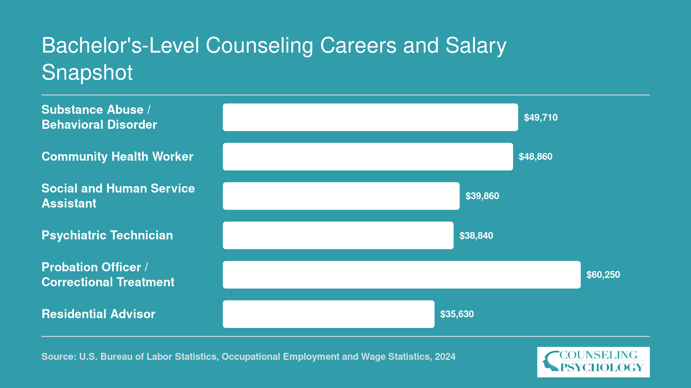National median salaries for six bachelor's-level counseling careers ranging from $35,630 to $49,710, based on 2024 BLS data