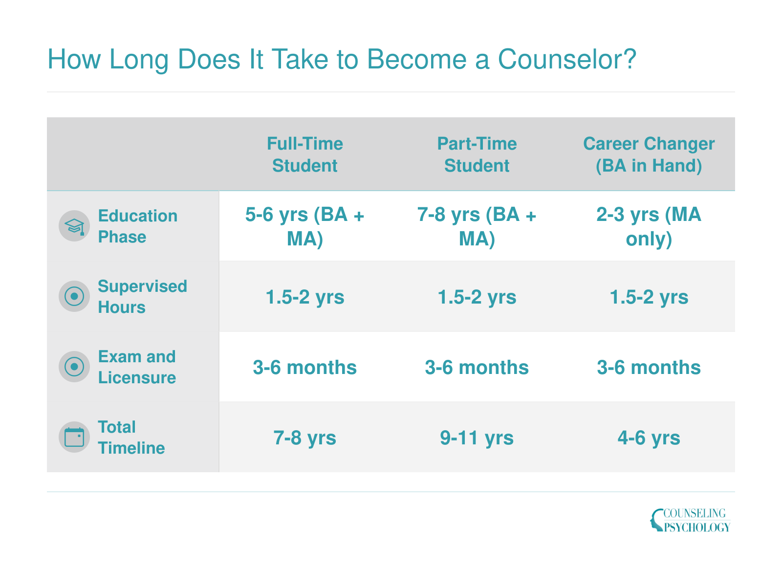 Comparison of three counselor career timelines showing 7 to 8 years full-time, 9 to 11 years part-time, and 4 to 6 years for career changers