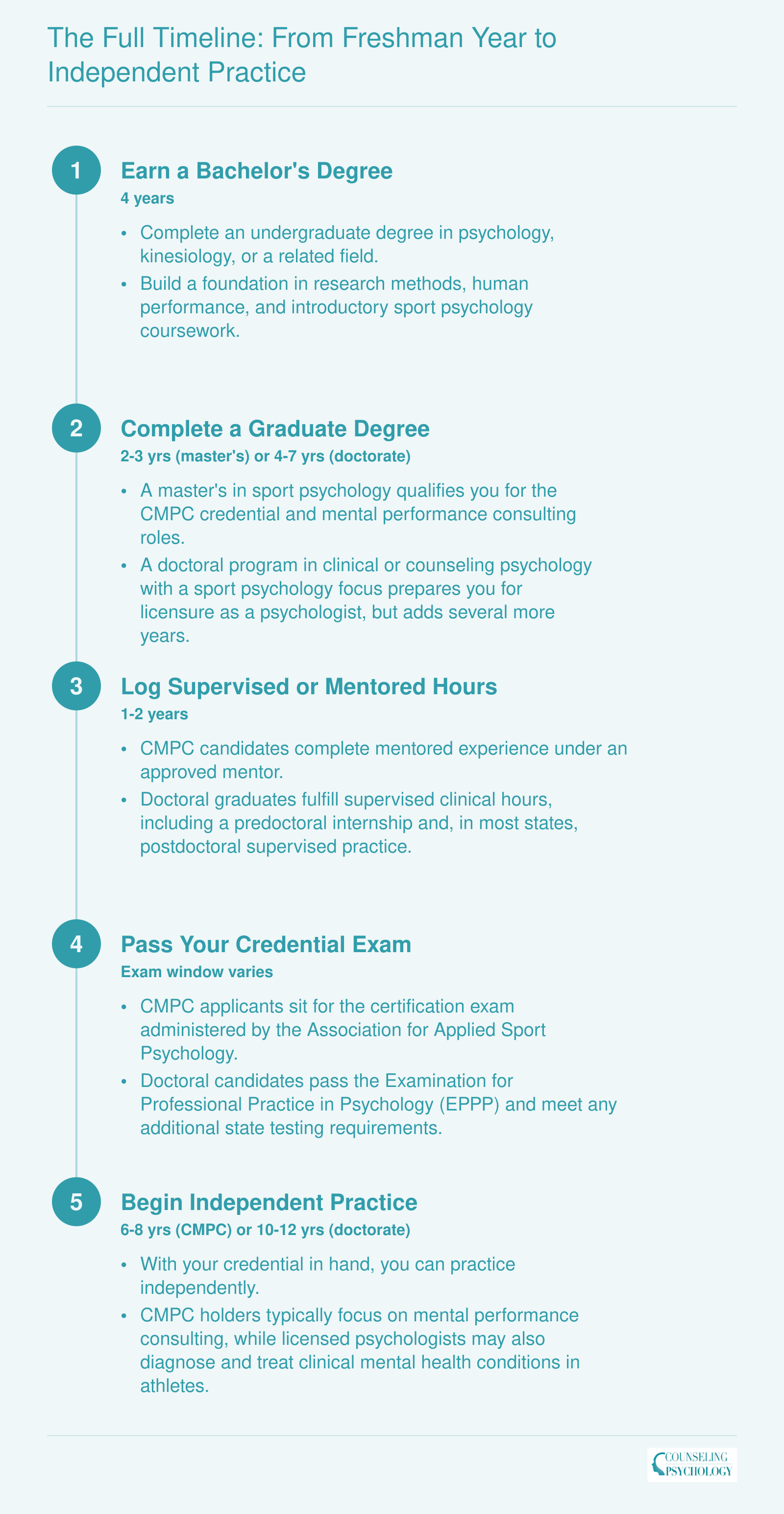 Stage-by-stage career timeline comparing the 6-8 year CMPC path and the 10-12 year licensed psychologist path from bachelor's degree through independent practice
