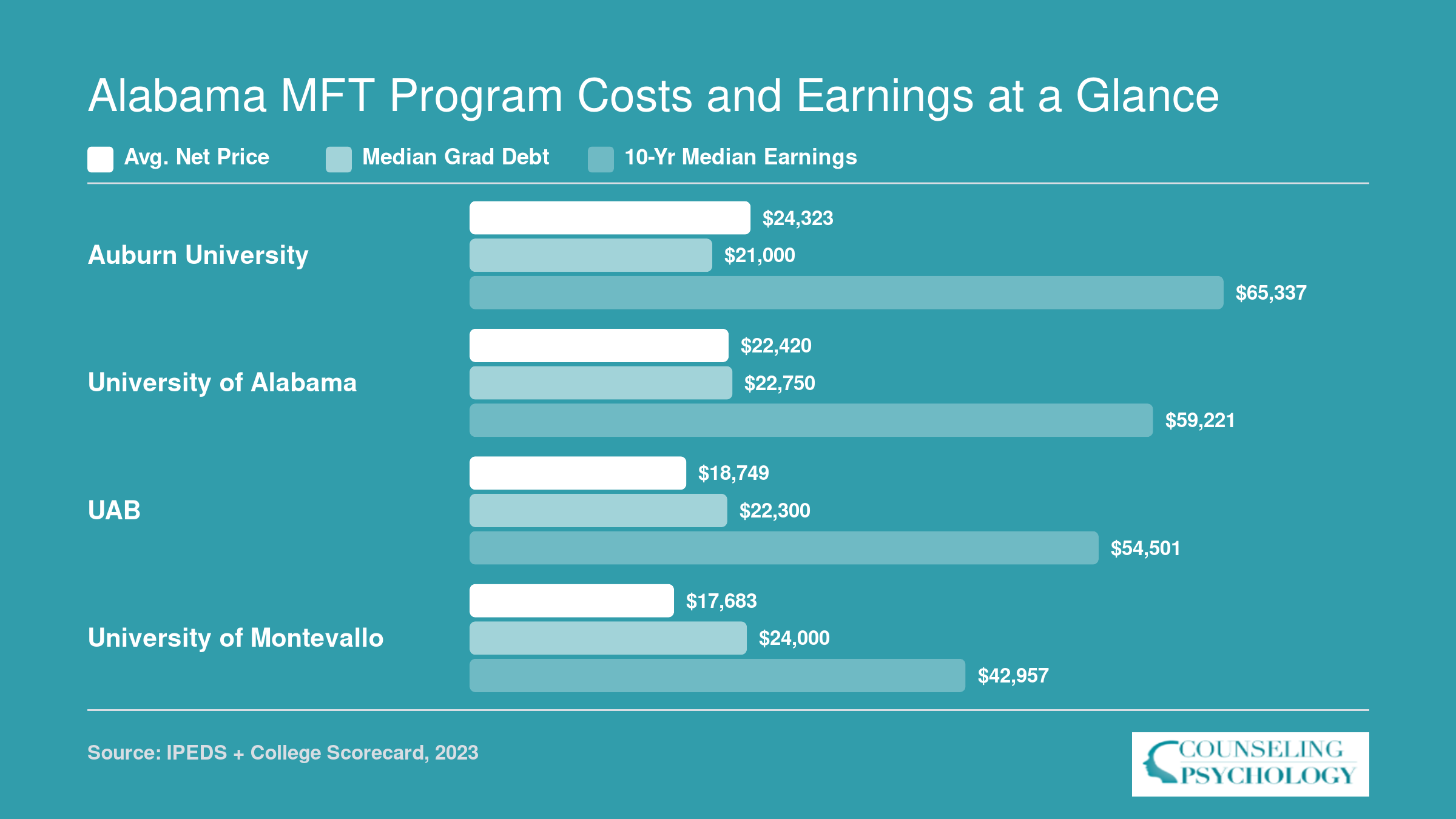 Comparison of average net price, median graduate debt, and 10-year median earnings at four Alabama universities offering MFT programs